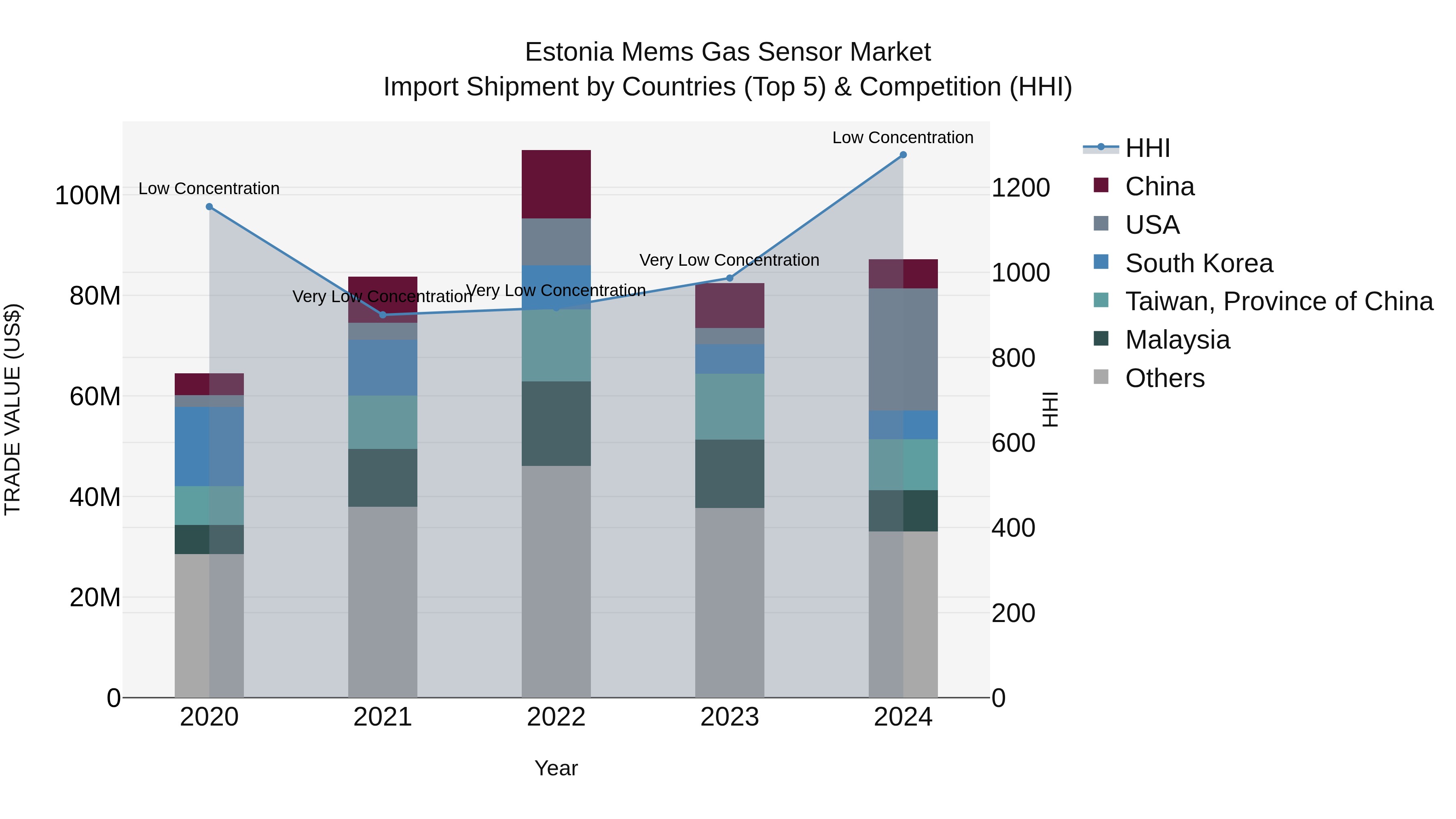 Estonia Mems Gas Sensor Market Top 5 Importing Countries and Market Competition (HHI) Analysis