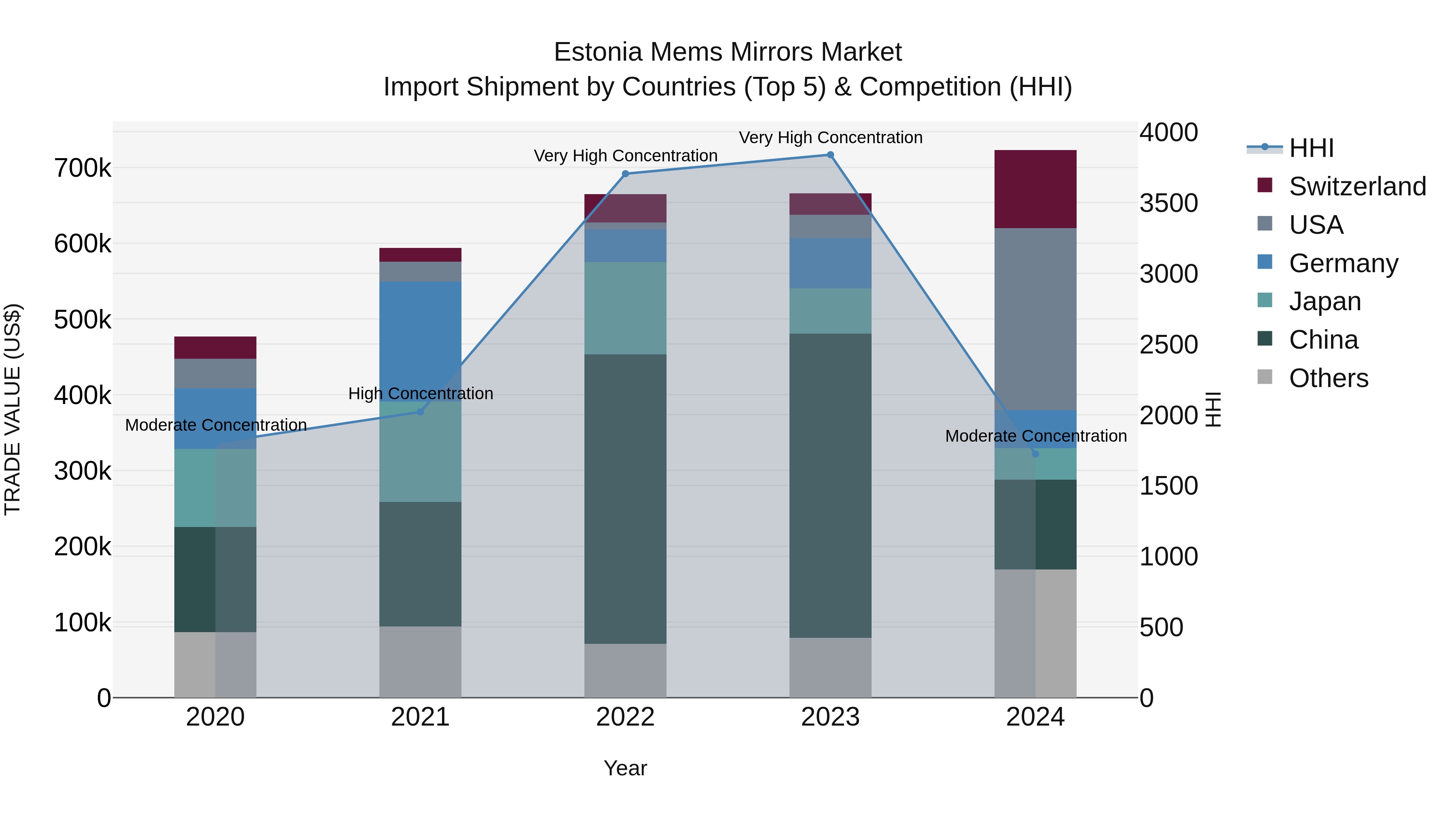 Estonia Mems Mirrors Market Top 5 Importing Countries and Market Competition (HHI) Analysis