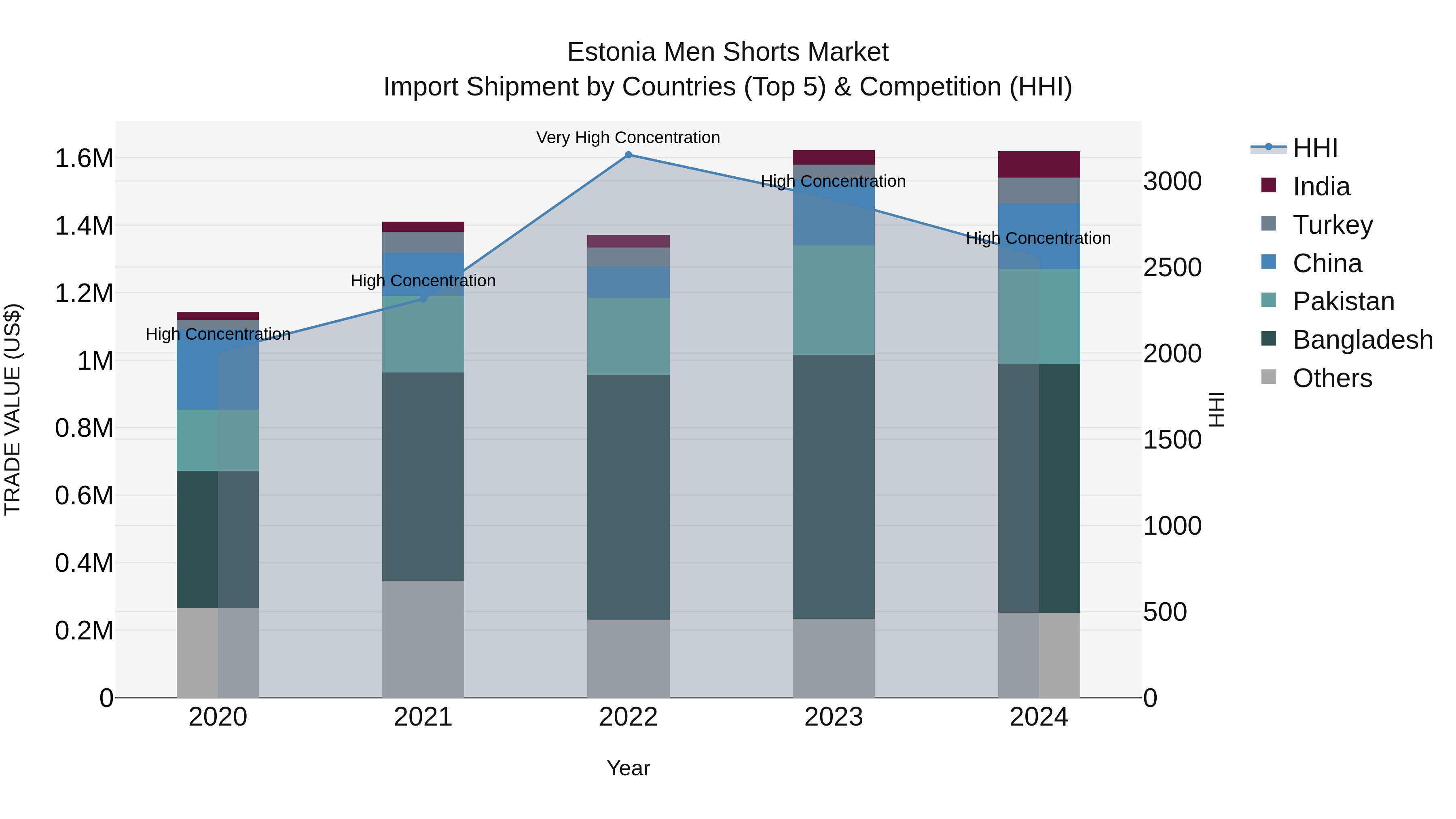 Estonia Men Shorts Market Top 5 Importing Countries and Market Competition (HHI) Analysis