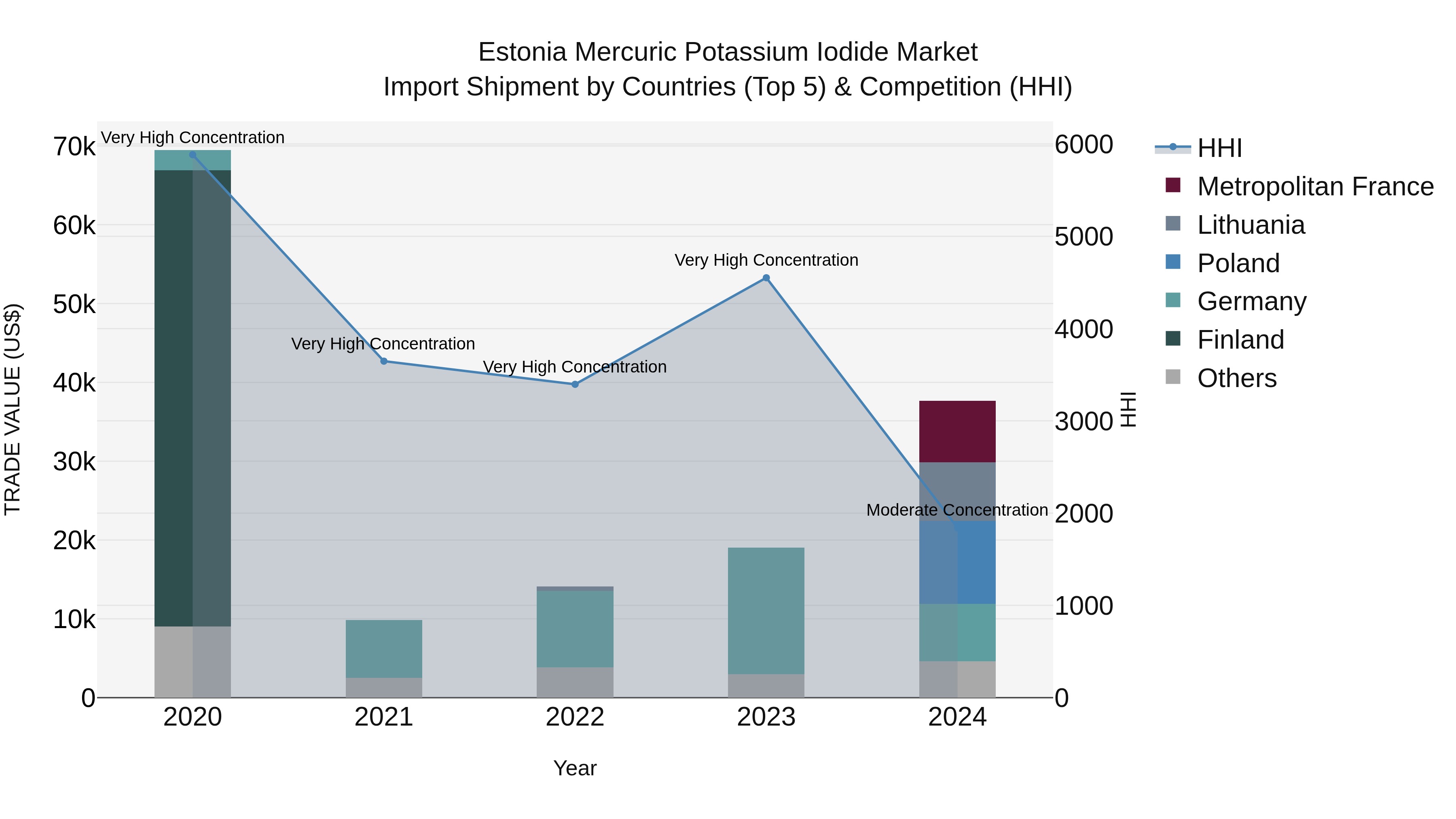 Estonia Mercuric Potassium Iodide Market Top 5 Importing Countries and Market Competition (HHI) Analysis