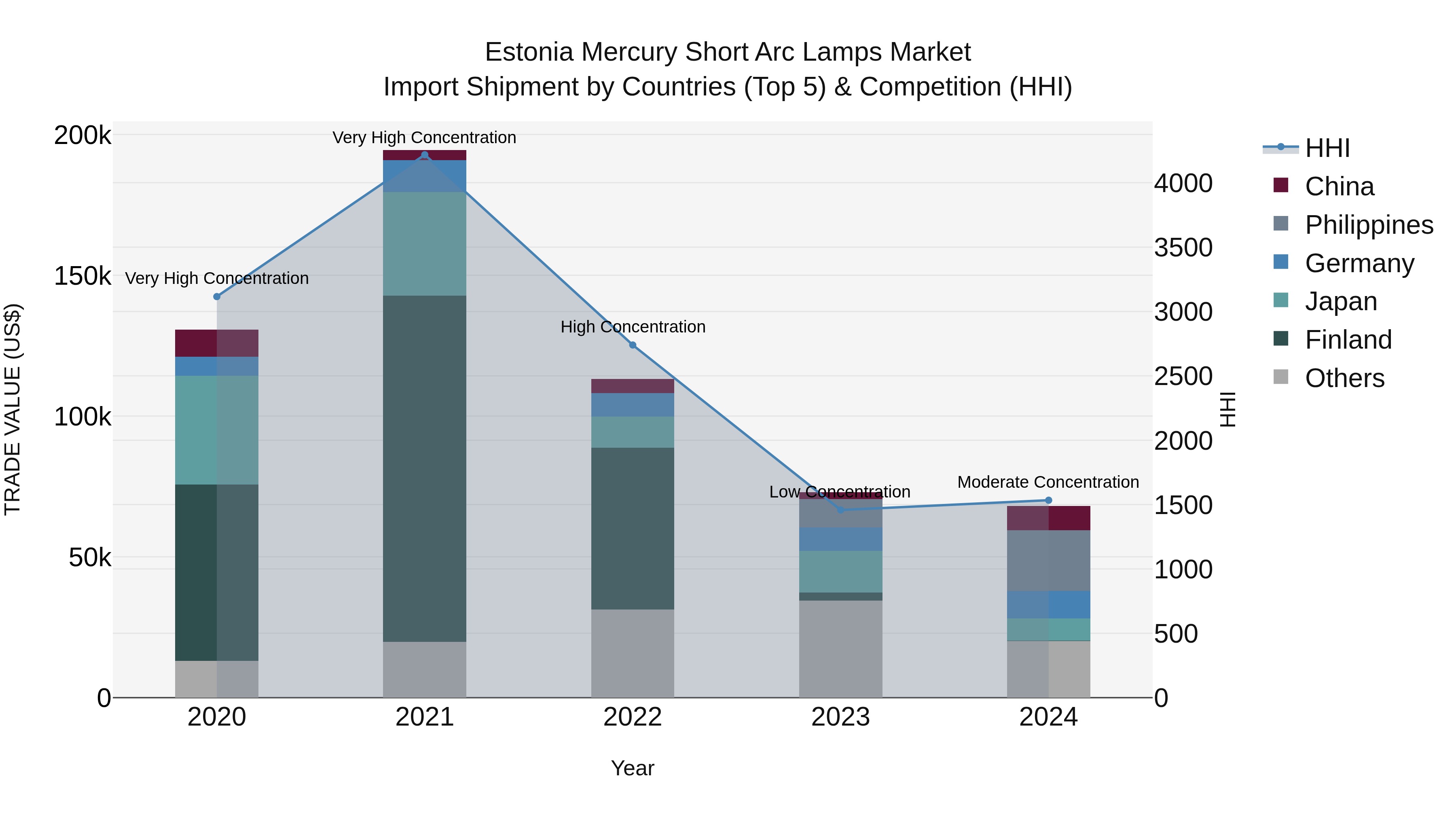 Estonia Mercury Short Arc Lamps Market Top 5 Importing Countries and Market Competition (HHI) Analysis