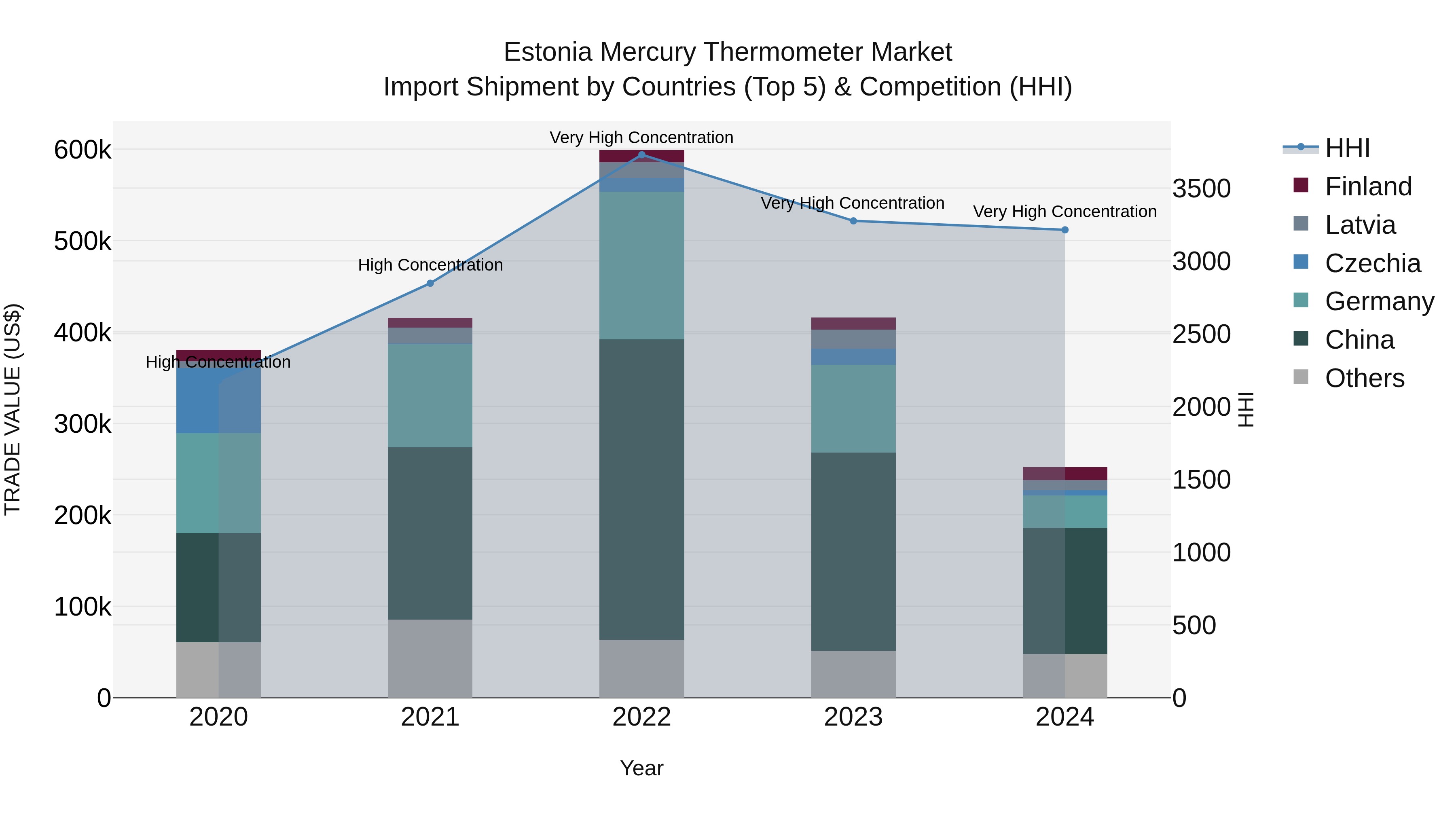 Estonia Mercury Thermometer Market Top 5 Importing Countries and Market Competition (HHI) Analysis