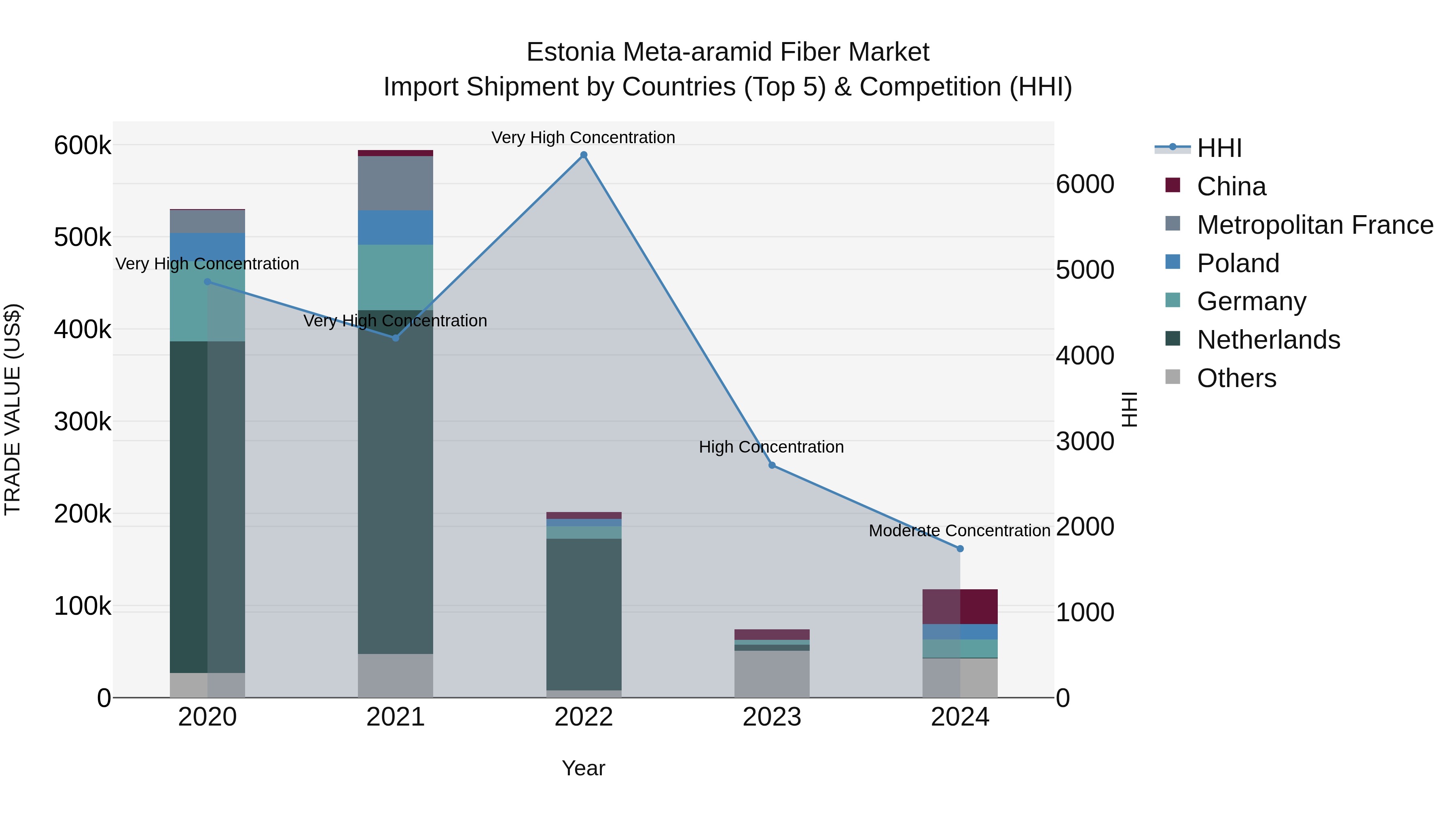 Estonia Meta-aramid Fiber Market Top 5 Importing Countries and Market Competition (HHI) Analysis
