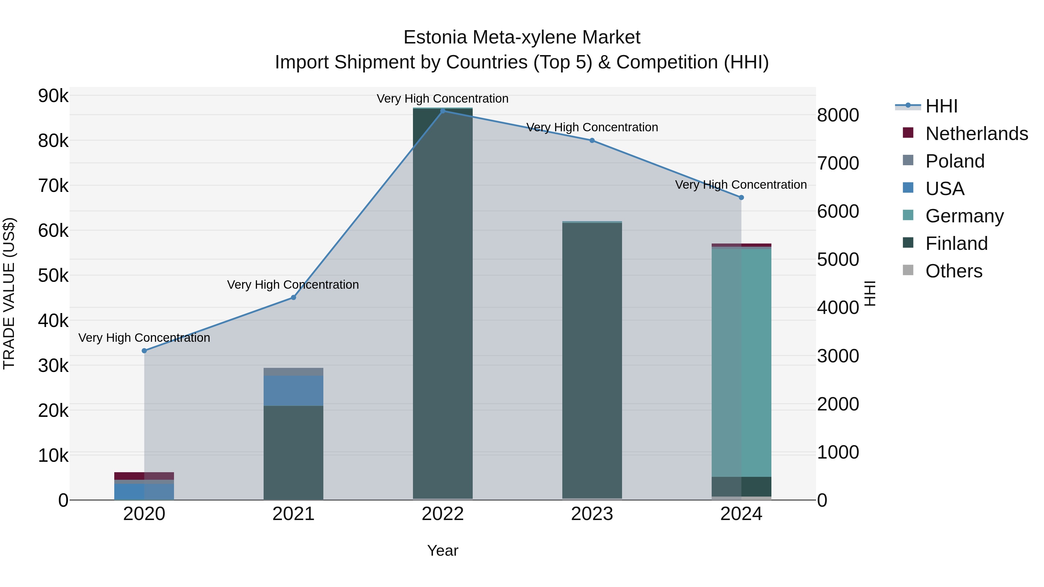 Estonia Meta-xylene Market Top 5 Importing Countries and Market Competition (HHI) Analysis