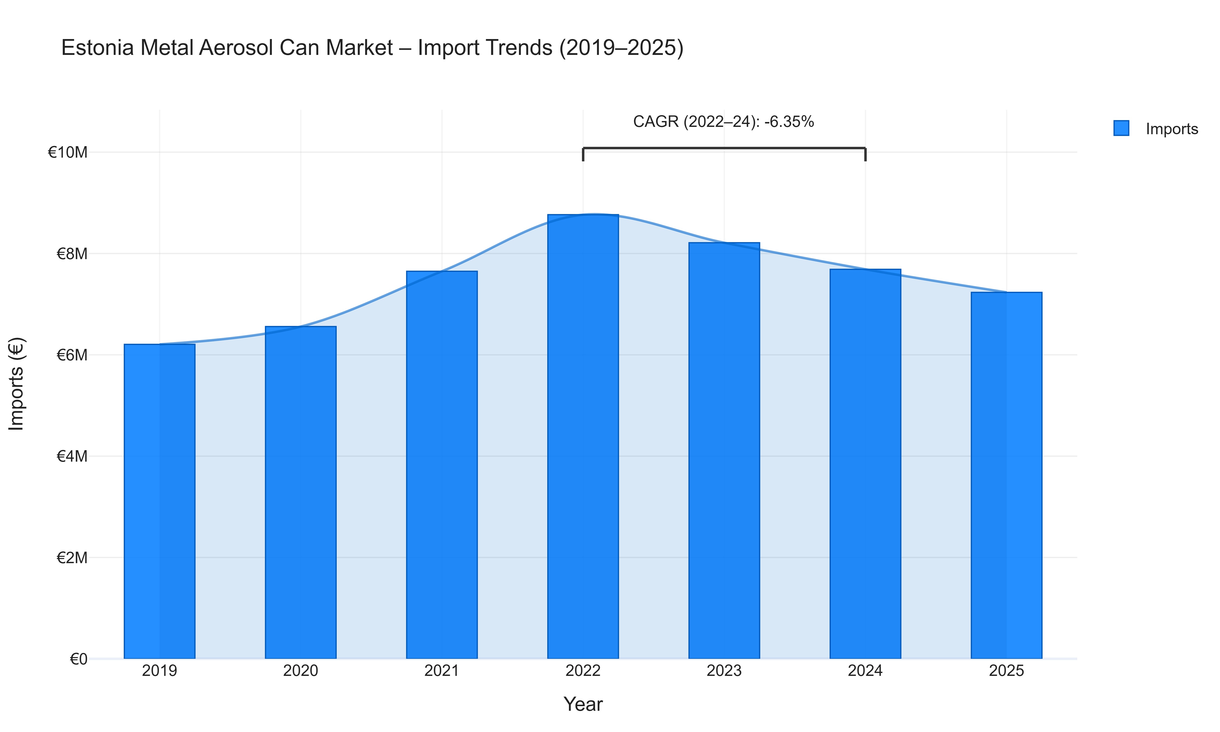 Estonia Metal Aerosol Can Market - Import Trends (2019-2025)