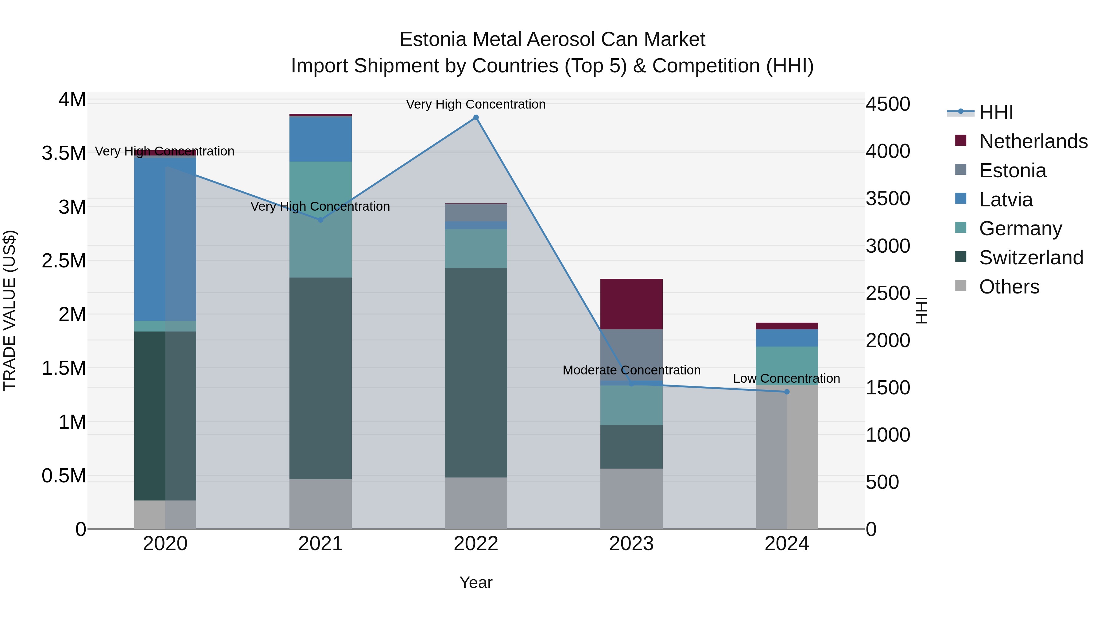 Estonia Metal Aerosol Can Market Top 5 Importing Countries and Market Competition (HHI) Analysis