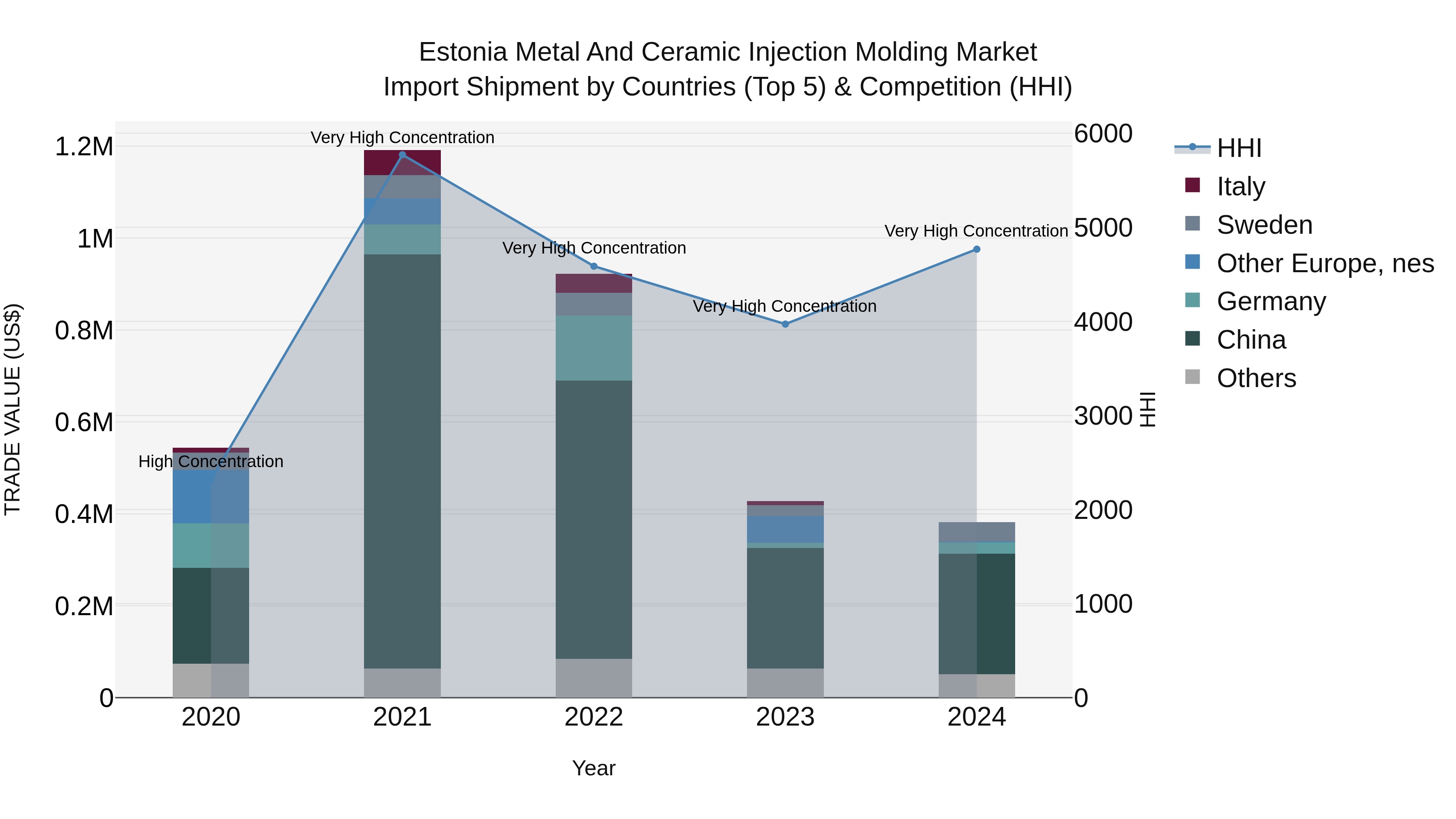 Estonia Metal and Ceramic Injection Molding Market Top 5 Importing Countries and Market Competition (HHI) Analysis