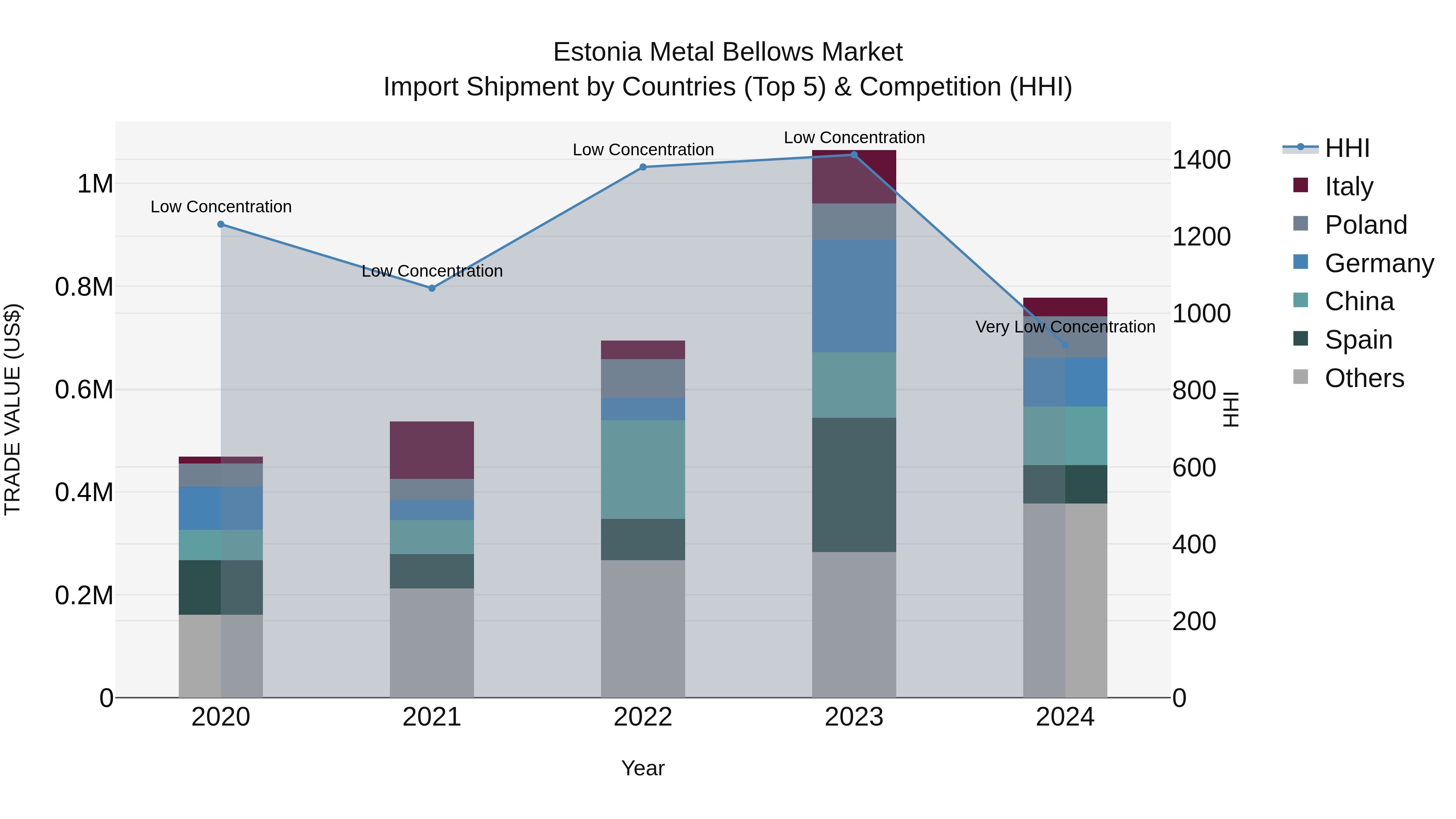 Estonia Metal Bellows Market Top 5 Importing Countries and Market Competition (HHI) Analysis