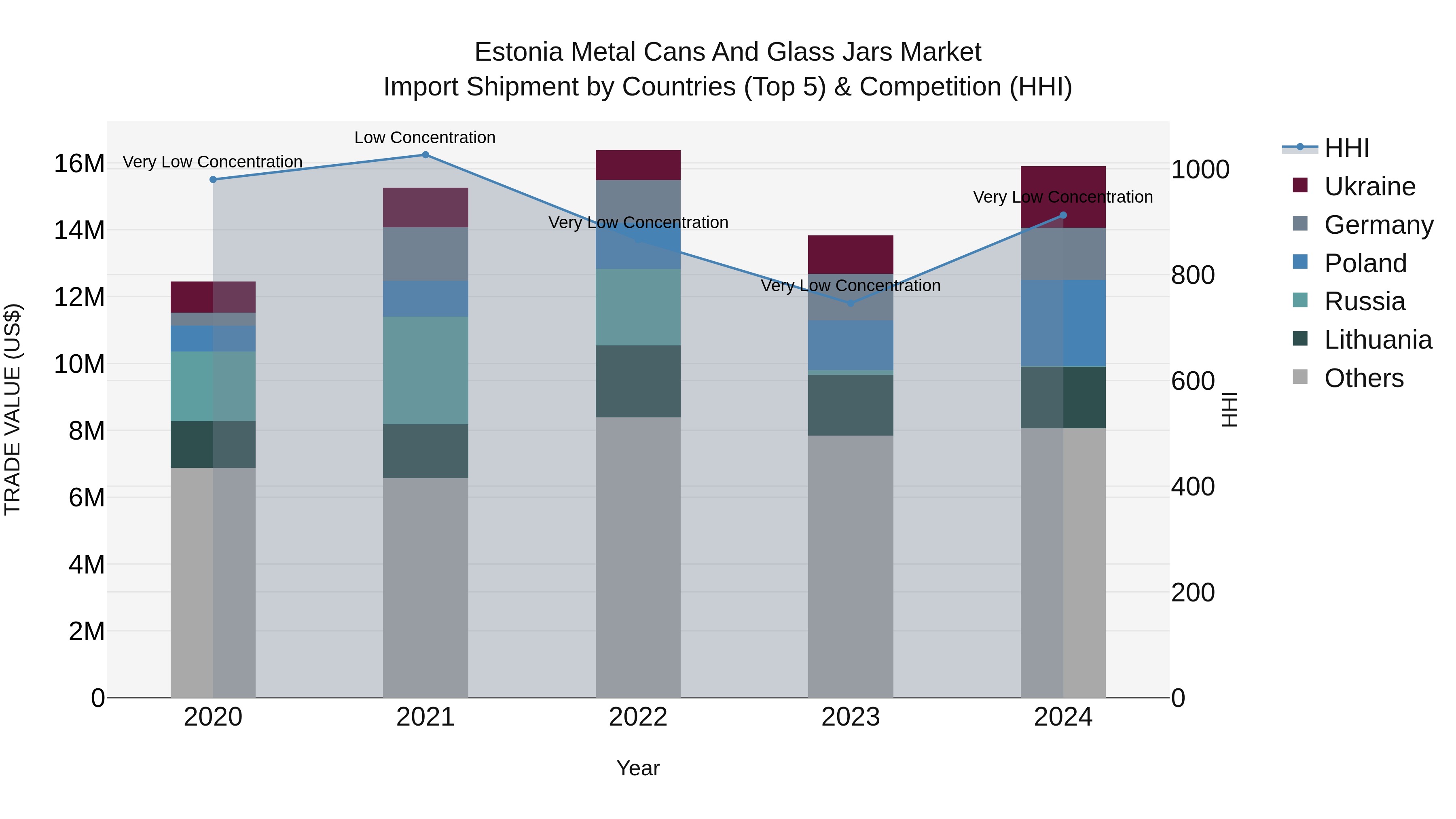 Estonia Metal Cans and Glass Jars Market Top 5 Importing Countries and Market Competition (HHI) Analysis
