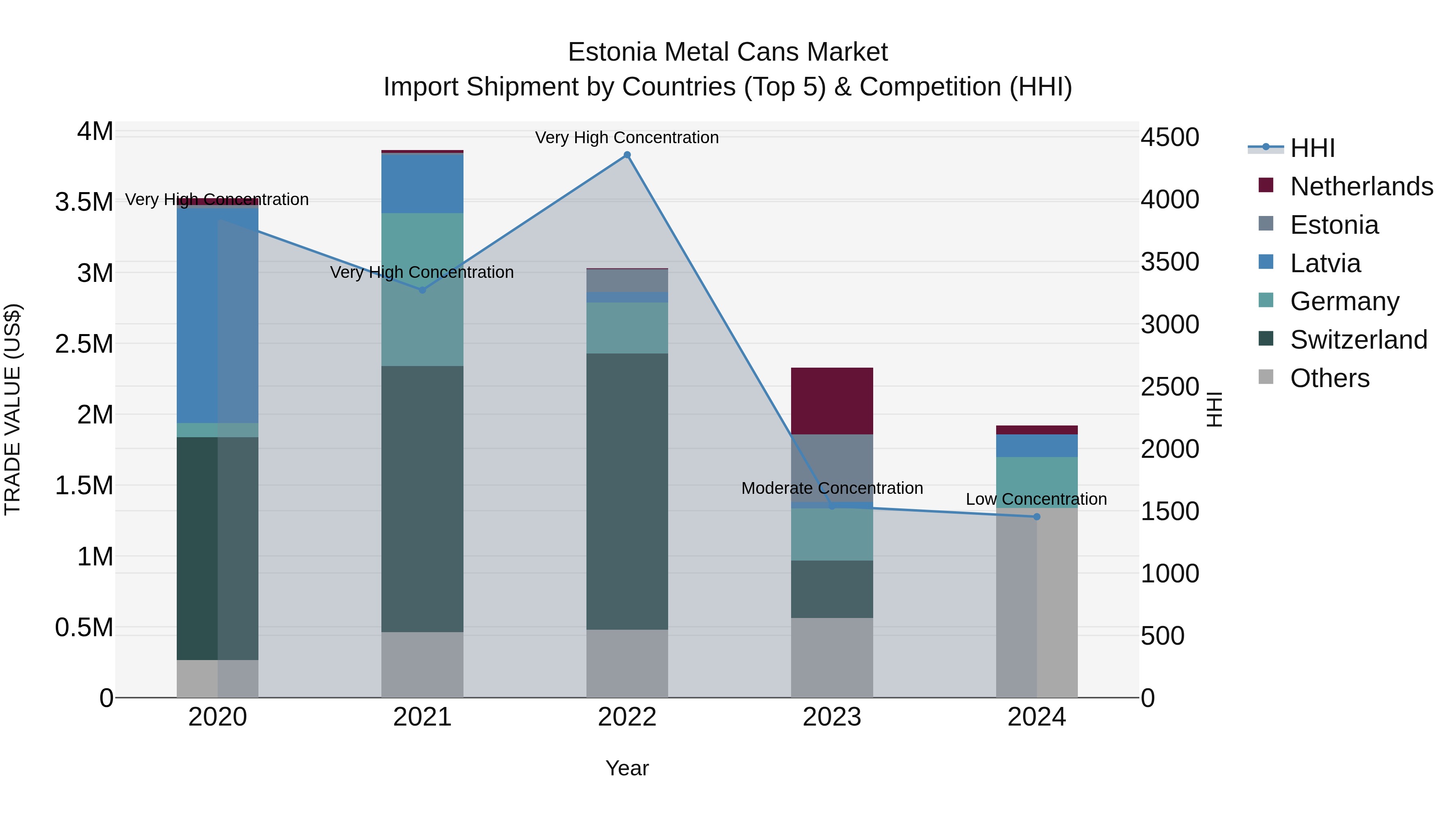 Estonia Metal Cans Market Top 5 Importing Countries and Market Competition (HHI) Analysis