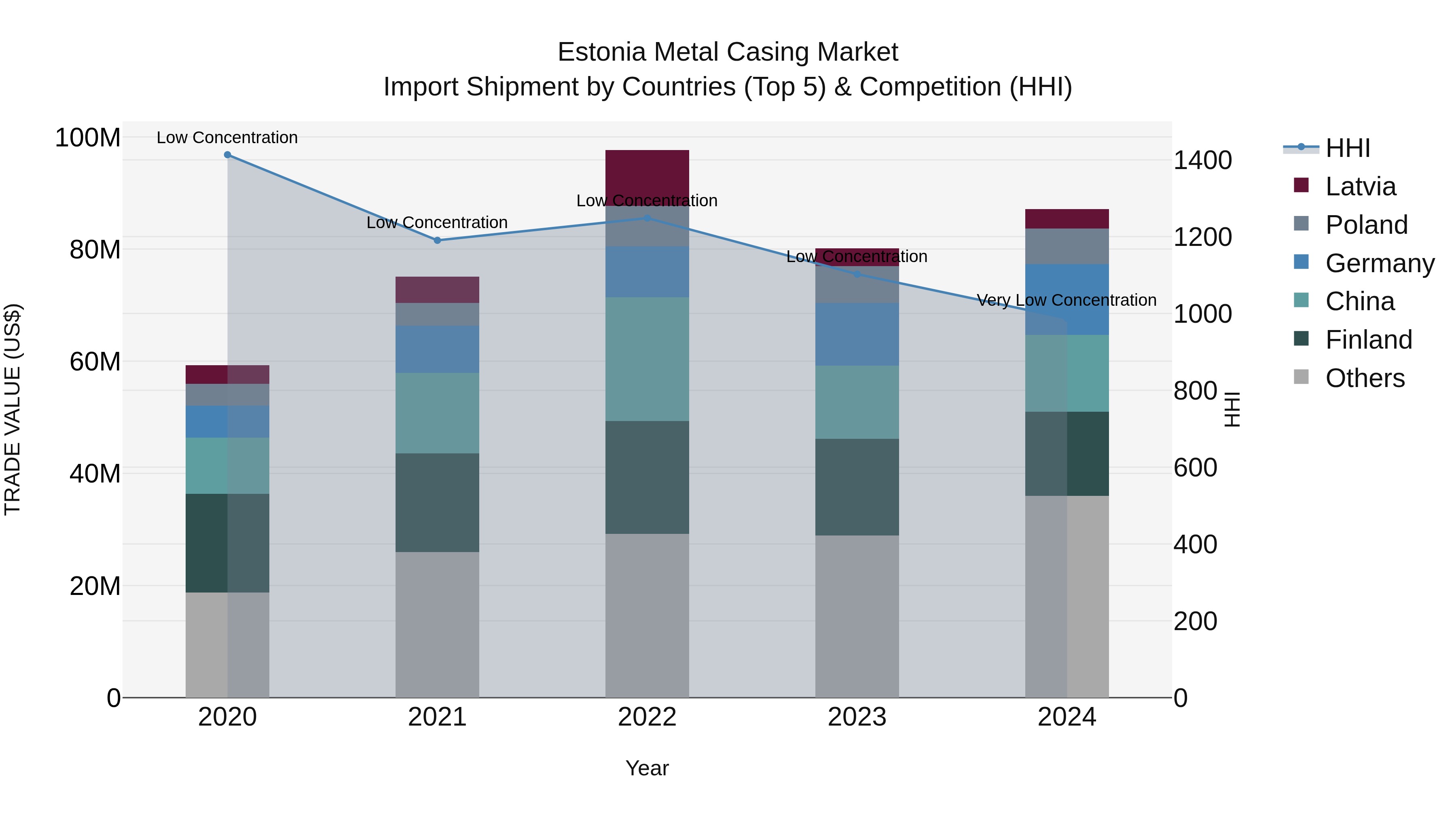 Estonia Metal Casing Market Top 5 Importing Countries and Market Competition (HHI) Analysis