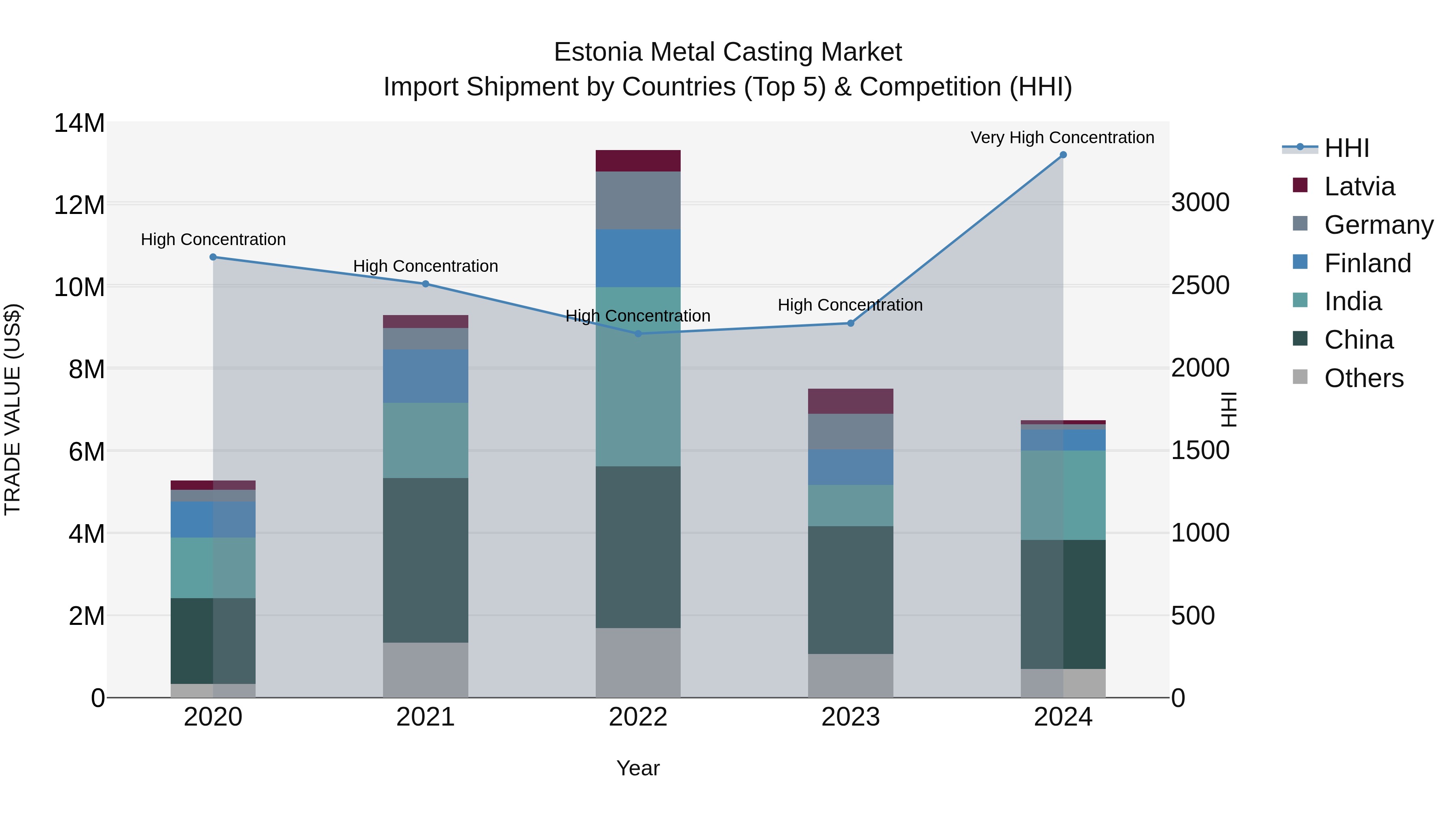 Estonia Metal Casting Market Top 5 Importing Countries and Market Competition (HHI) Analysis