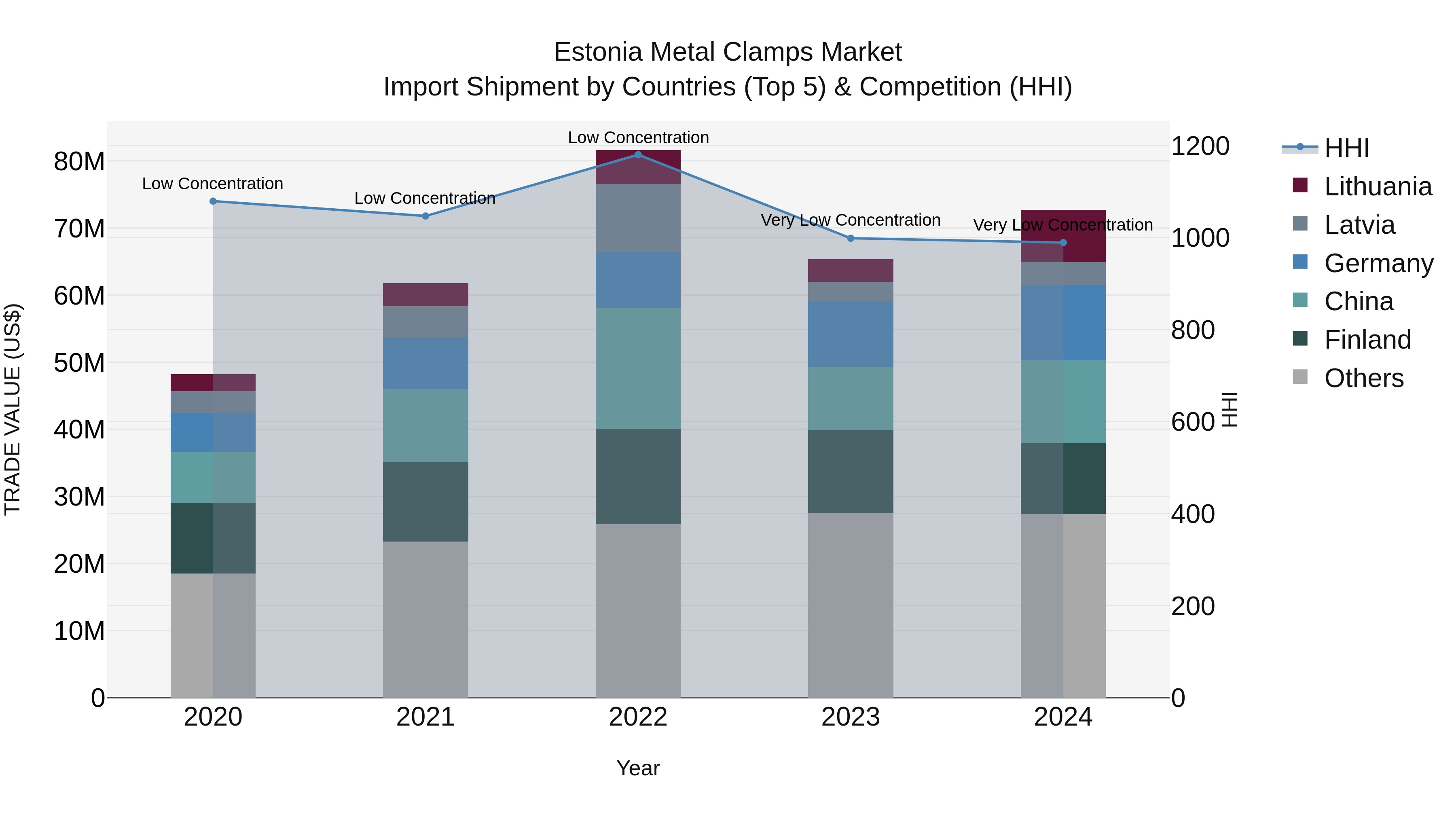 Estonia Metal Clamps Market Top 5 Importing Countries and Market Competition (HHI) Analysis