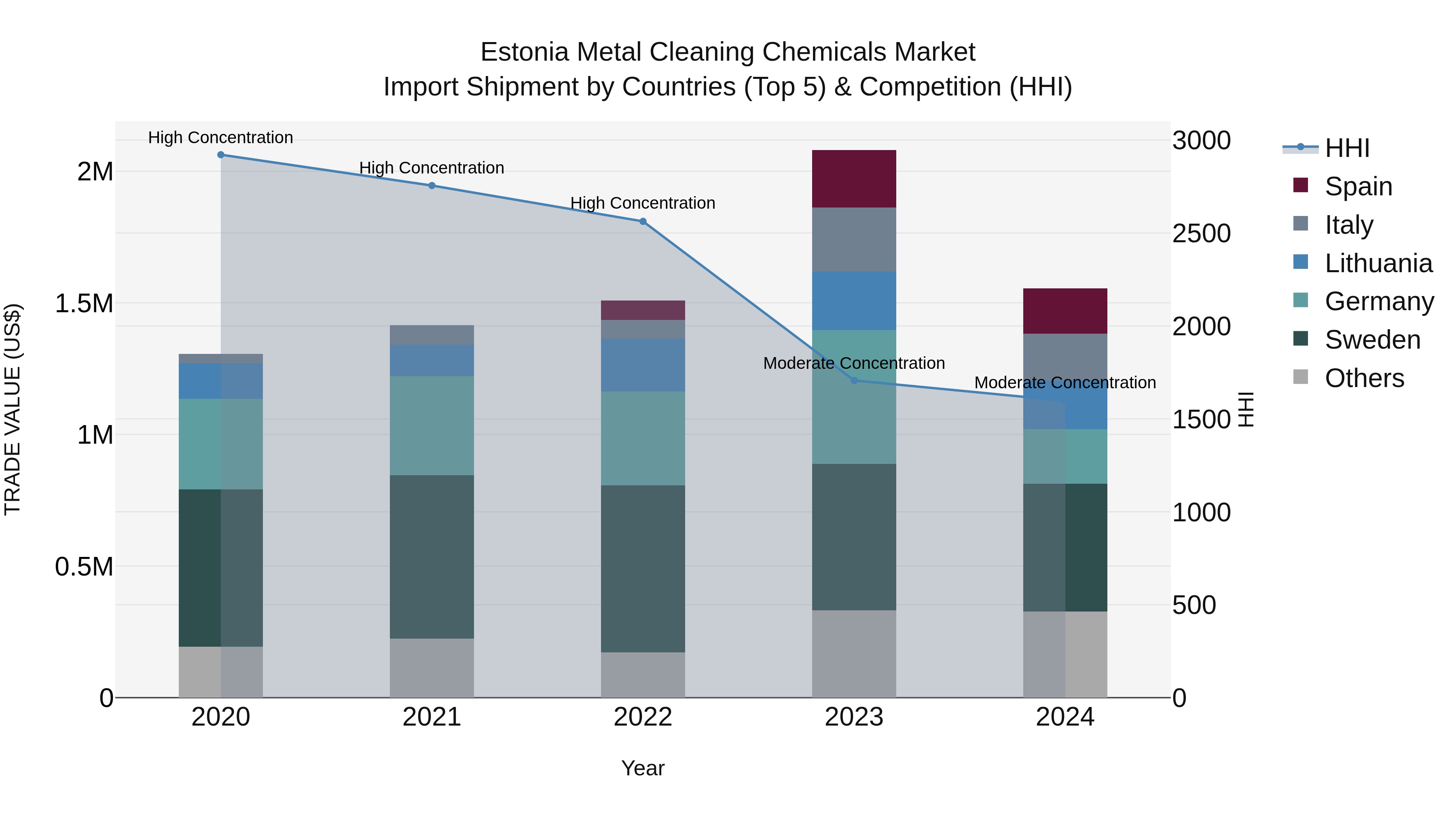 Estonia Metal Cleaning Chemicals Market Top 5 Importing Countries and Market Competition (HHI) Analysis