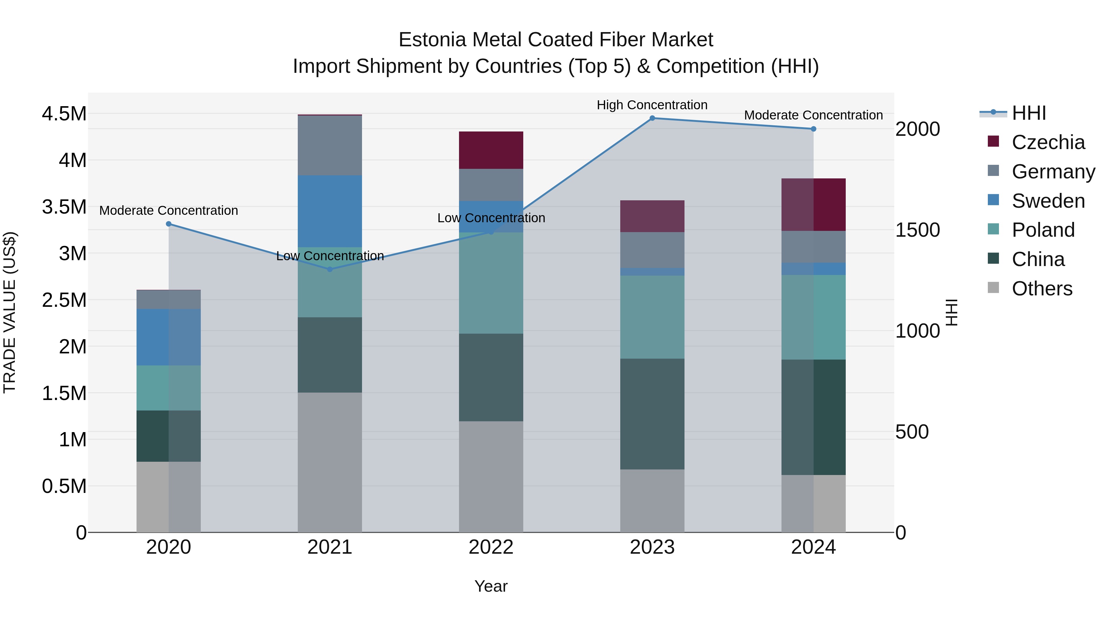Estonia Metal Coated Fiber Market Top 5 Importing Countries and Market Competition (HHI) Analysis