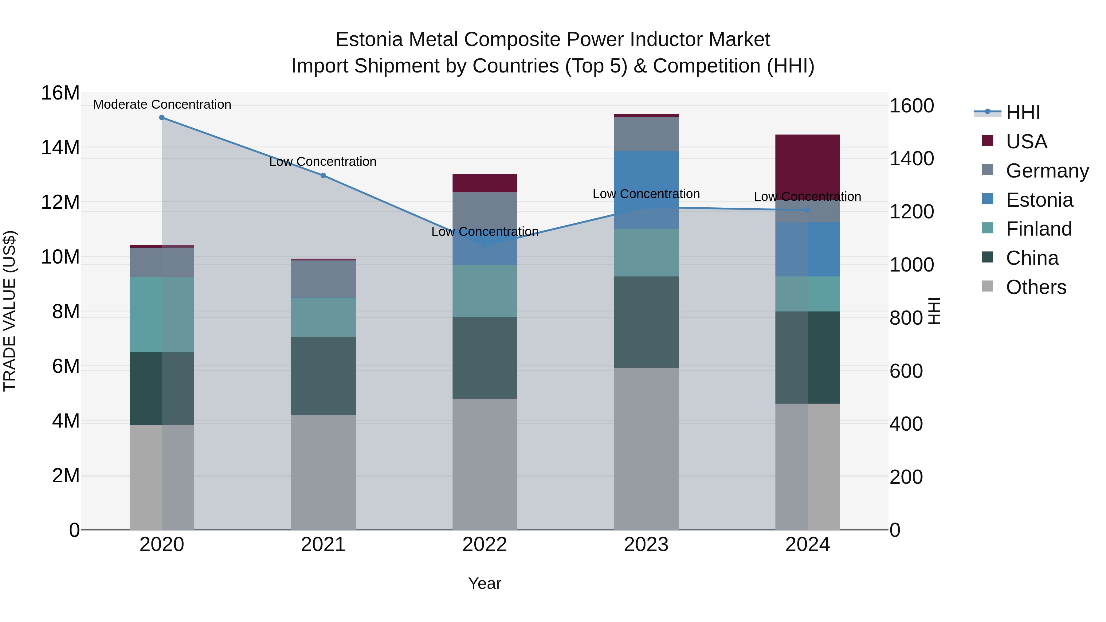 Estonia Metal Composite Power Inductor Market Top 5 Importing Countries and Market Competition (HHI) Analysis