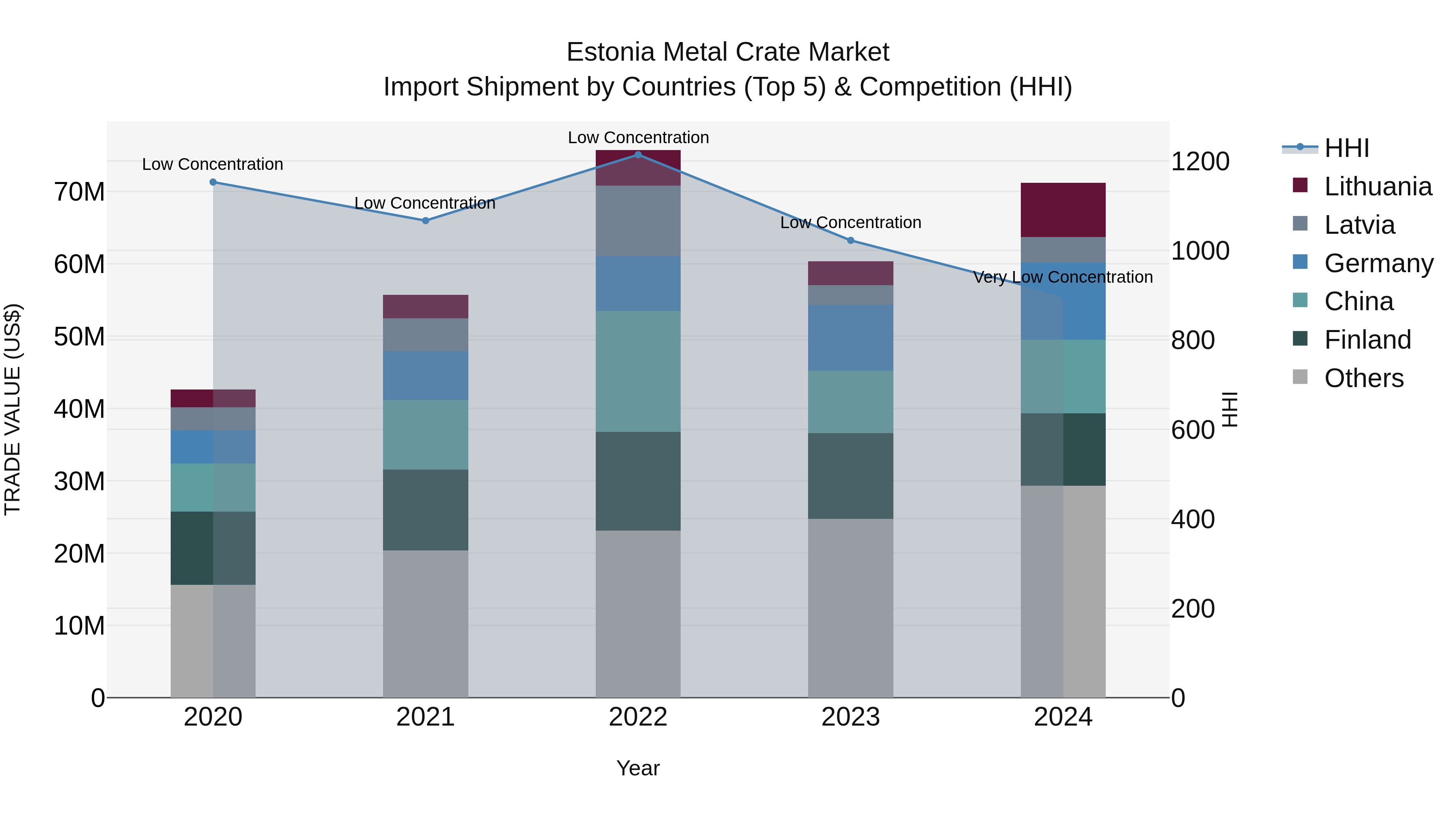 Estonia Metal Crate Market Top 5 Importing Countries and Market Competition (HHI) Analysis