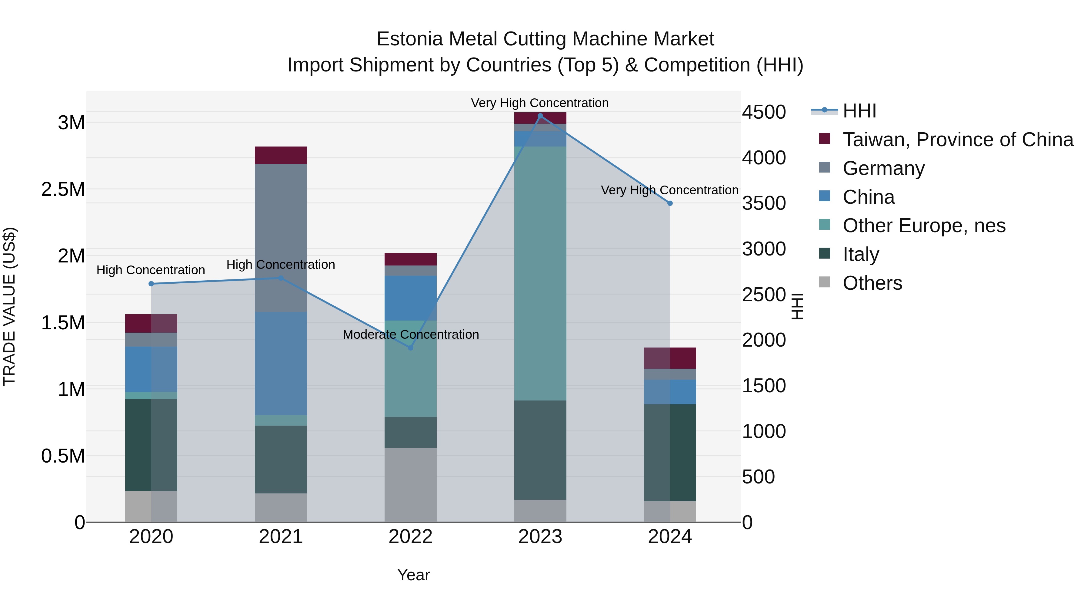 Estonia Metal Cutting Machine Market Top 5 Importing Countries and Market Competition (HHI) Analysis