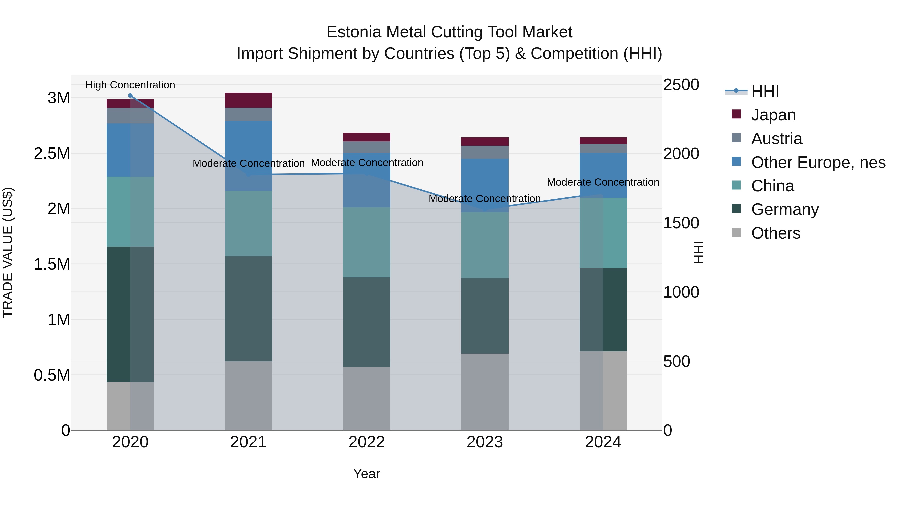Estonia Metal Cutting Tool Market Top 5 Importing Countries and Market Competition (HHI) Analysis