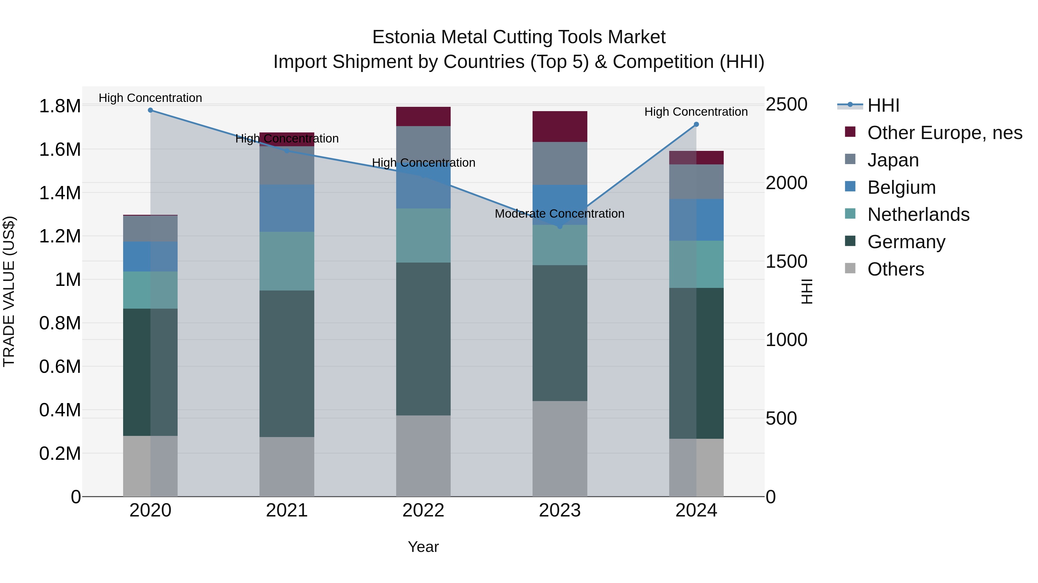 Estonia Metal Cutting Tools Market Top 5 Importing Countries and Market Competition (HHI) Analysis