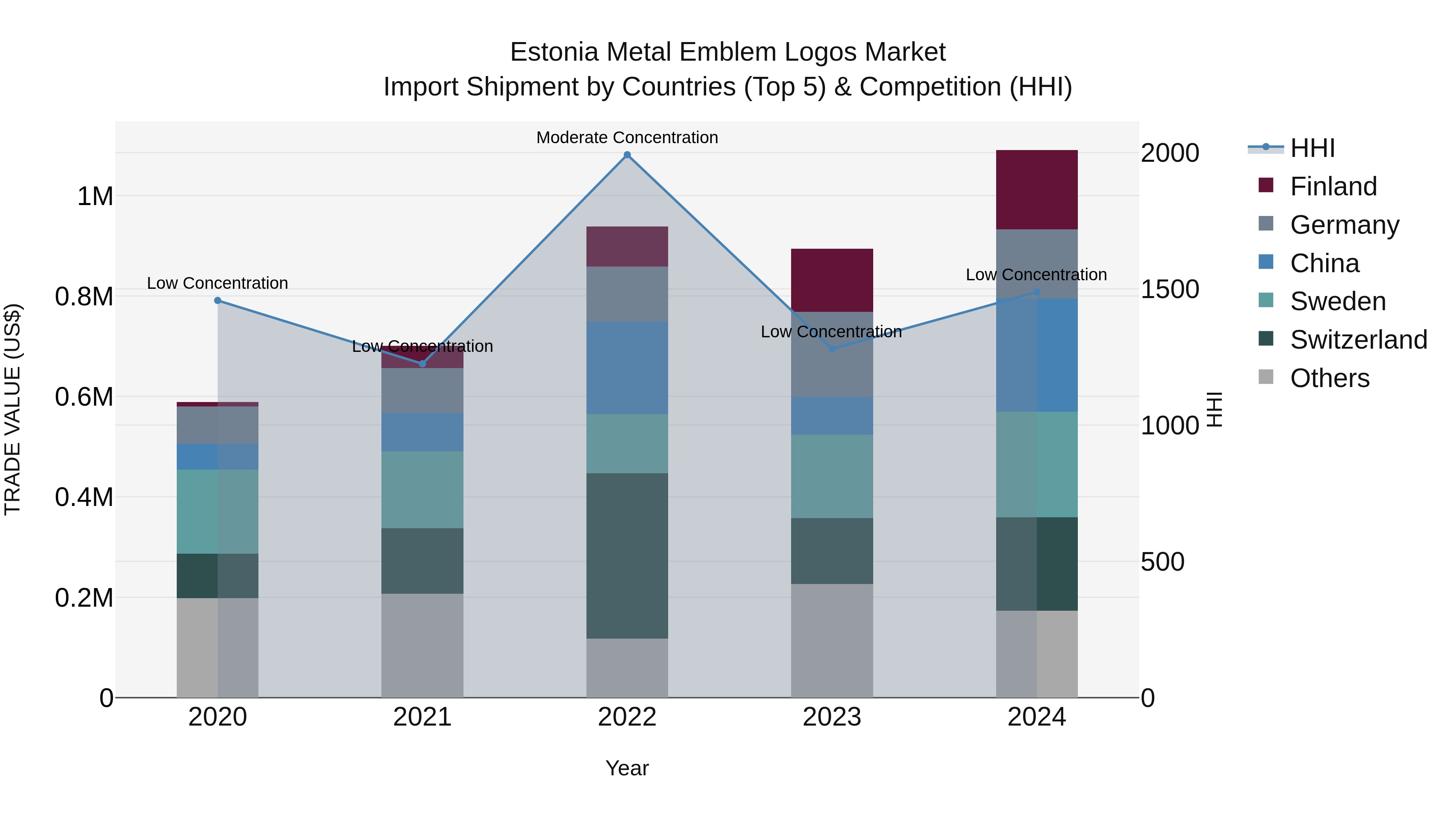 Estonia Metal Emblem Logos Market Top 5 Importing Countries and Market Competition (HHI) Analysis