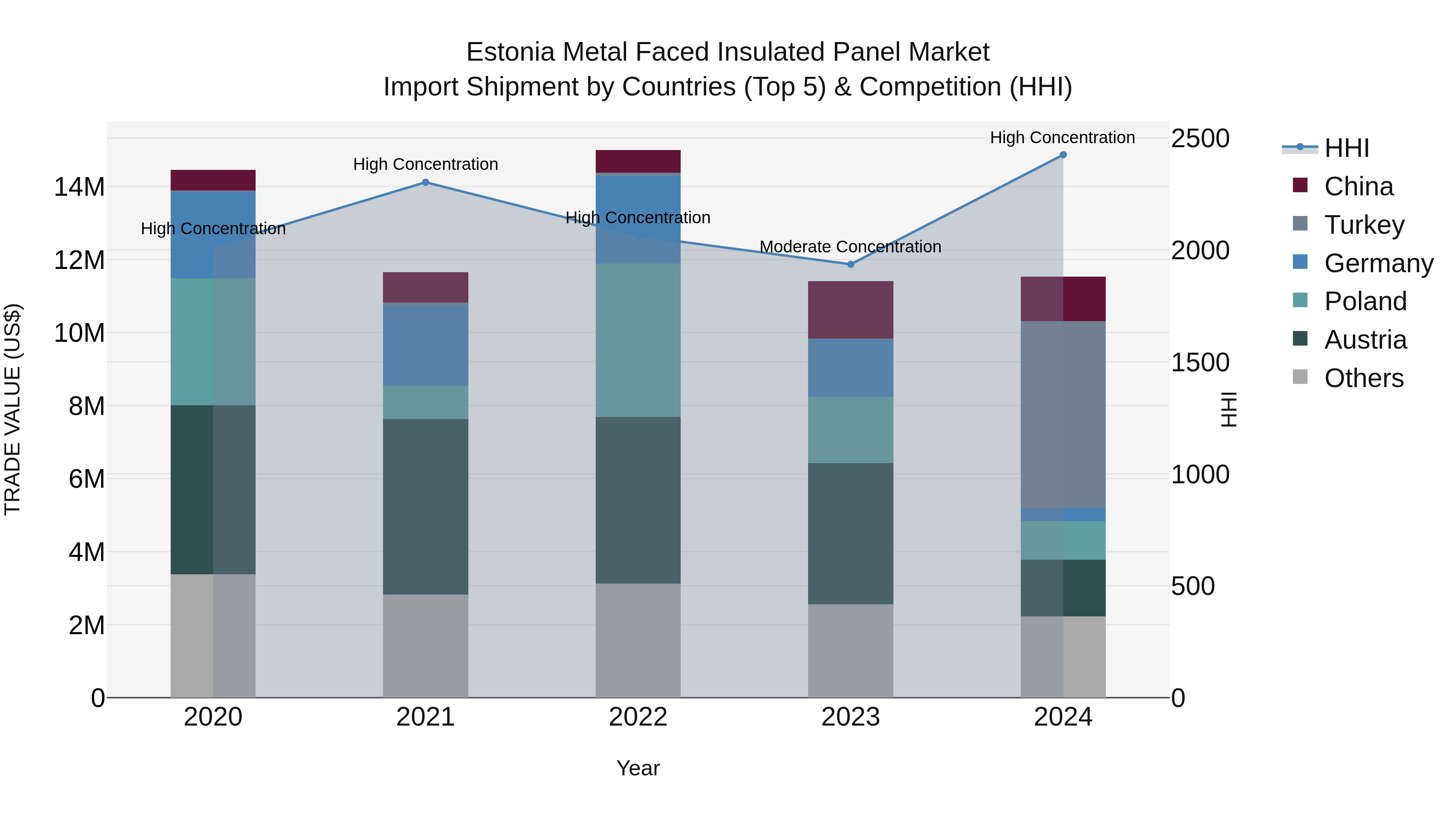 Estonia Metal Faced Insulated Panel Market Top 5 Importing Countries and Market Competition (HHI) Analysis