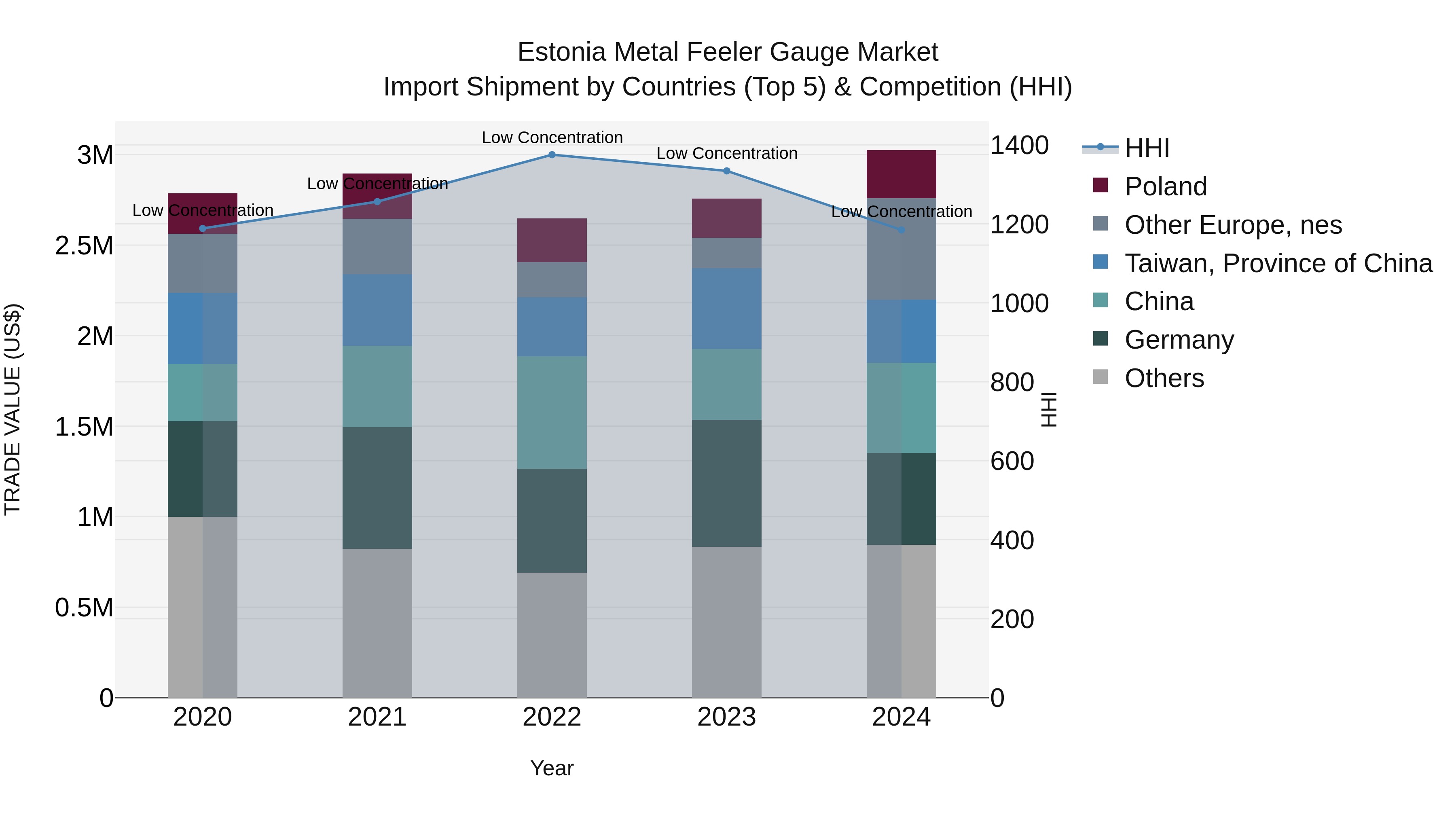 Estonia Metal Feeler Gauge Market Top 5 Importing Countries and Market Competition (HHI) Analysis