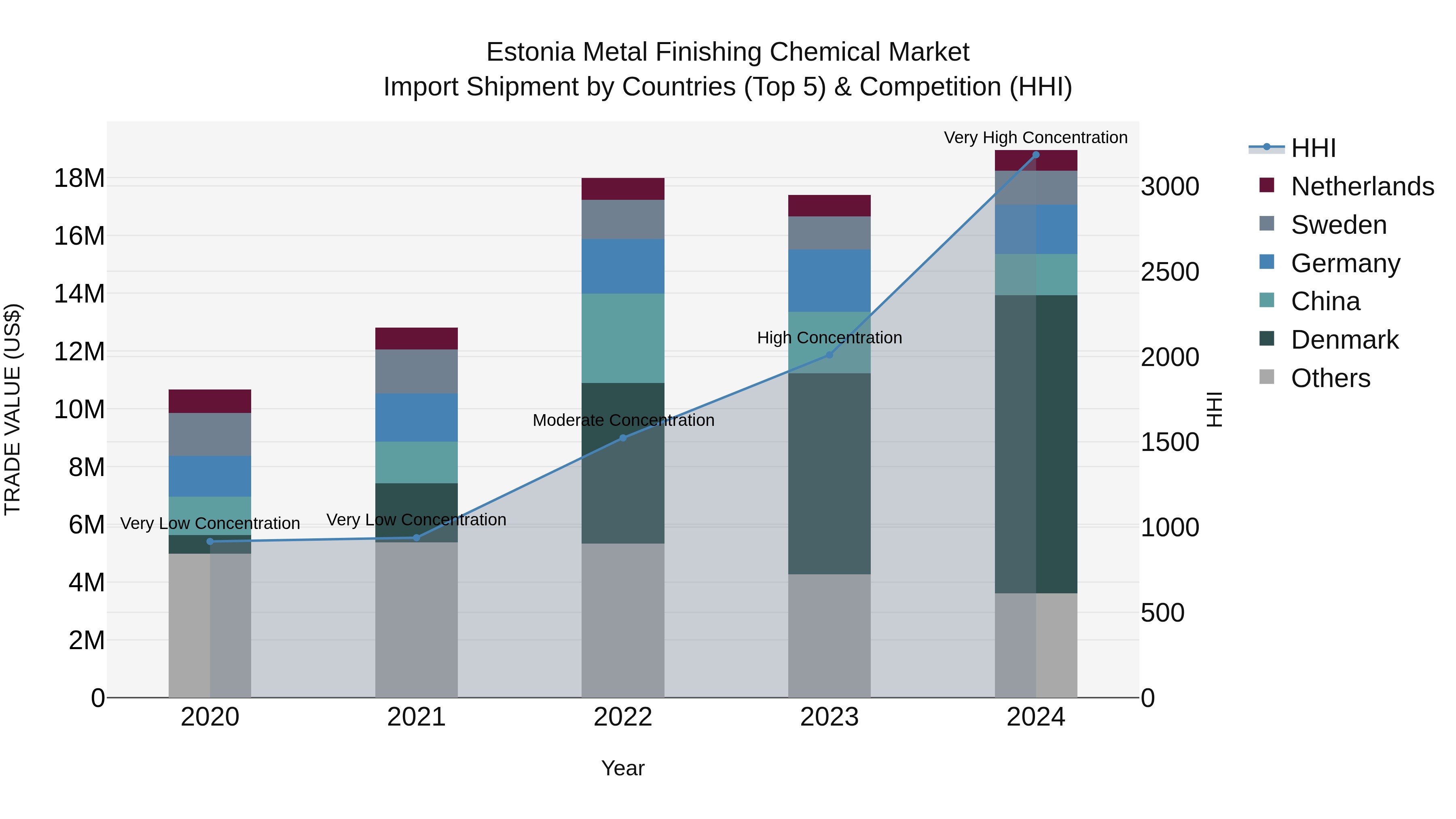 Estonia Metal Finishing Chemical Market Top 5 Importing Countries and Market Competition (HHI) Analysis