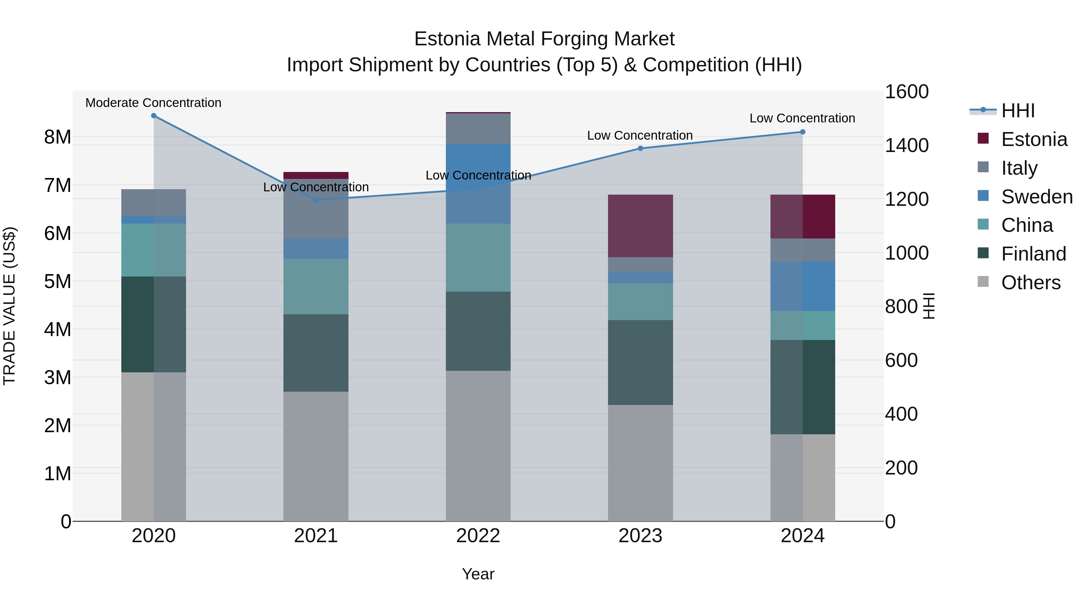 Estonia Metal Forging Market Top 5 Importing Countries and Market Competition (HHI) Analysis