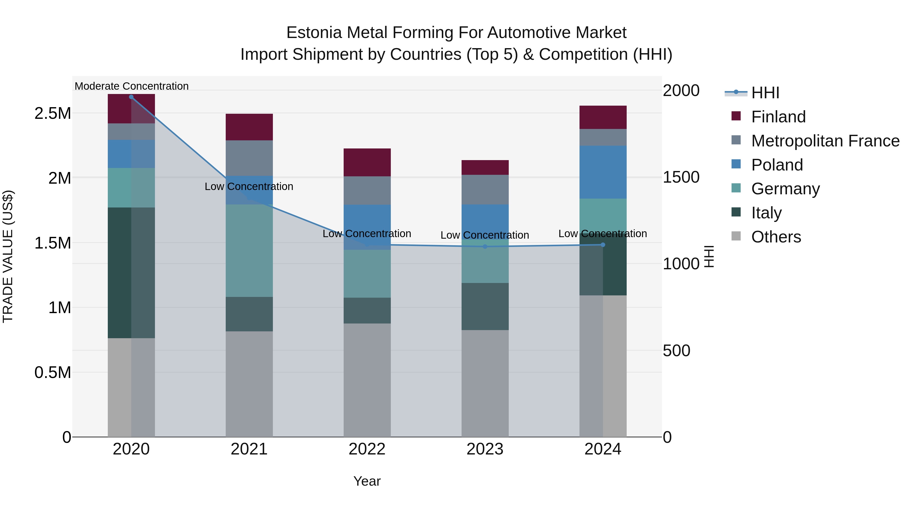 Estonia Metal Forming for Automotive Market Top 5 Importing Countries and Market Competition (HHI) Analysis