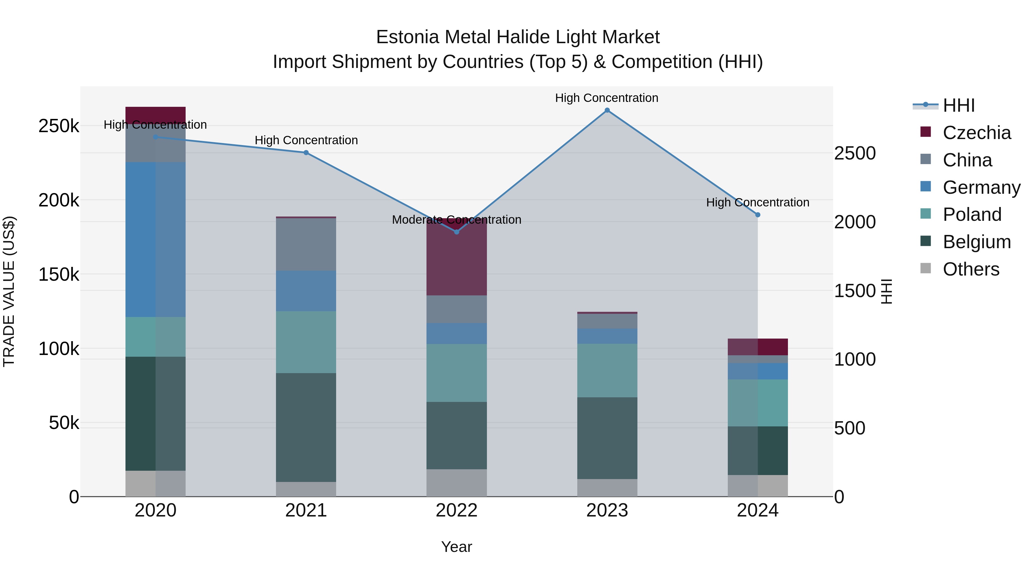 Estonia Metal Halide Light Market Top 5 Importing Countries and Market Competition (HHI) Analysis