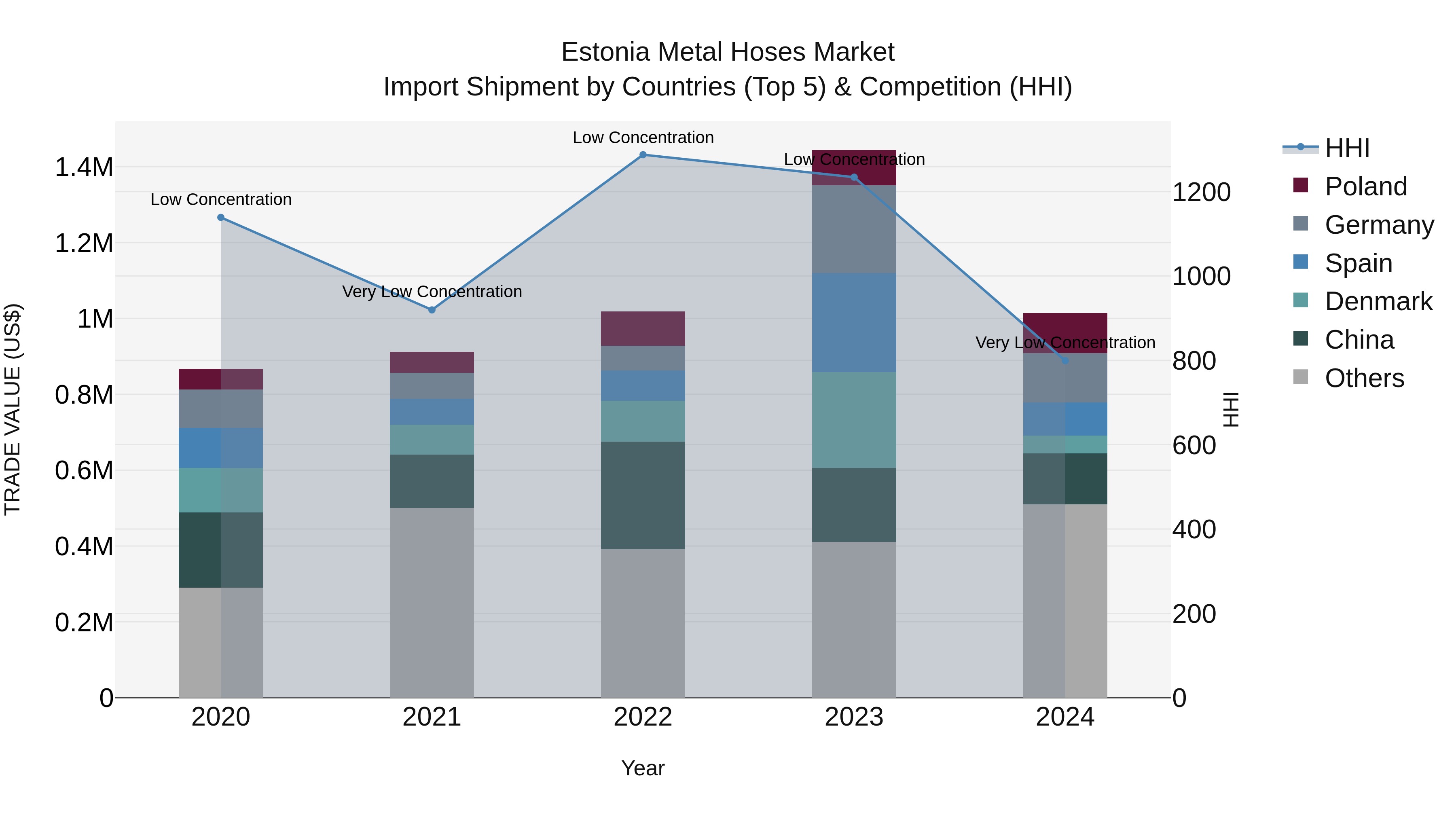 Estonia Metal Hoses Market Top 5 Importing Countries and Market Competition (HHI) Analysis