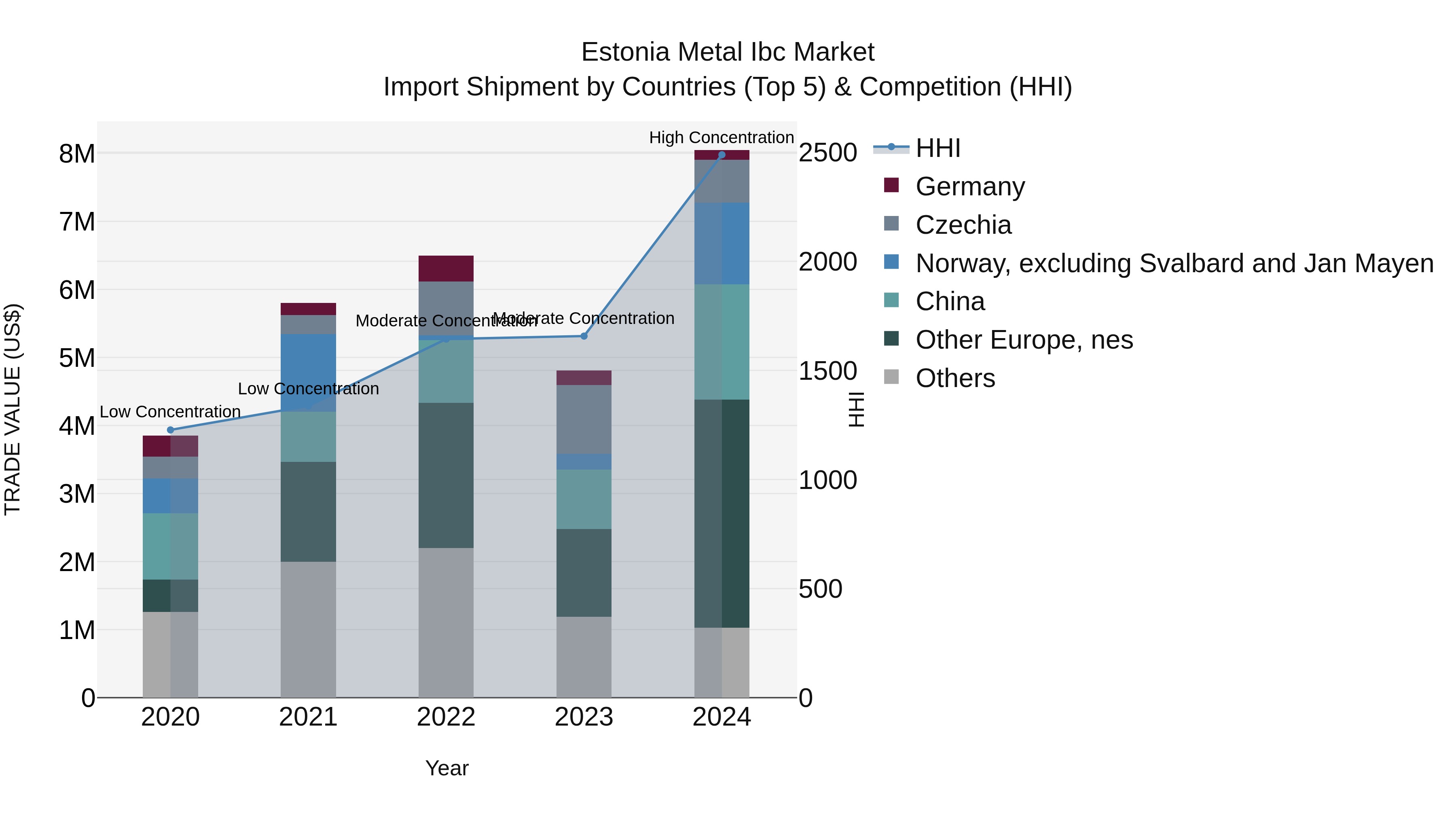 Estonia Metal Ibc Market Top 5 Importing Countries and Market Competition (HHI) Analysis