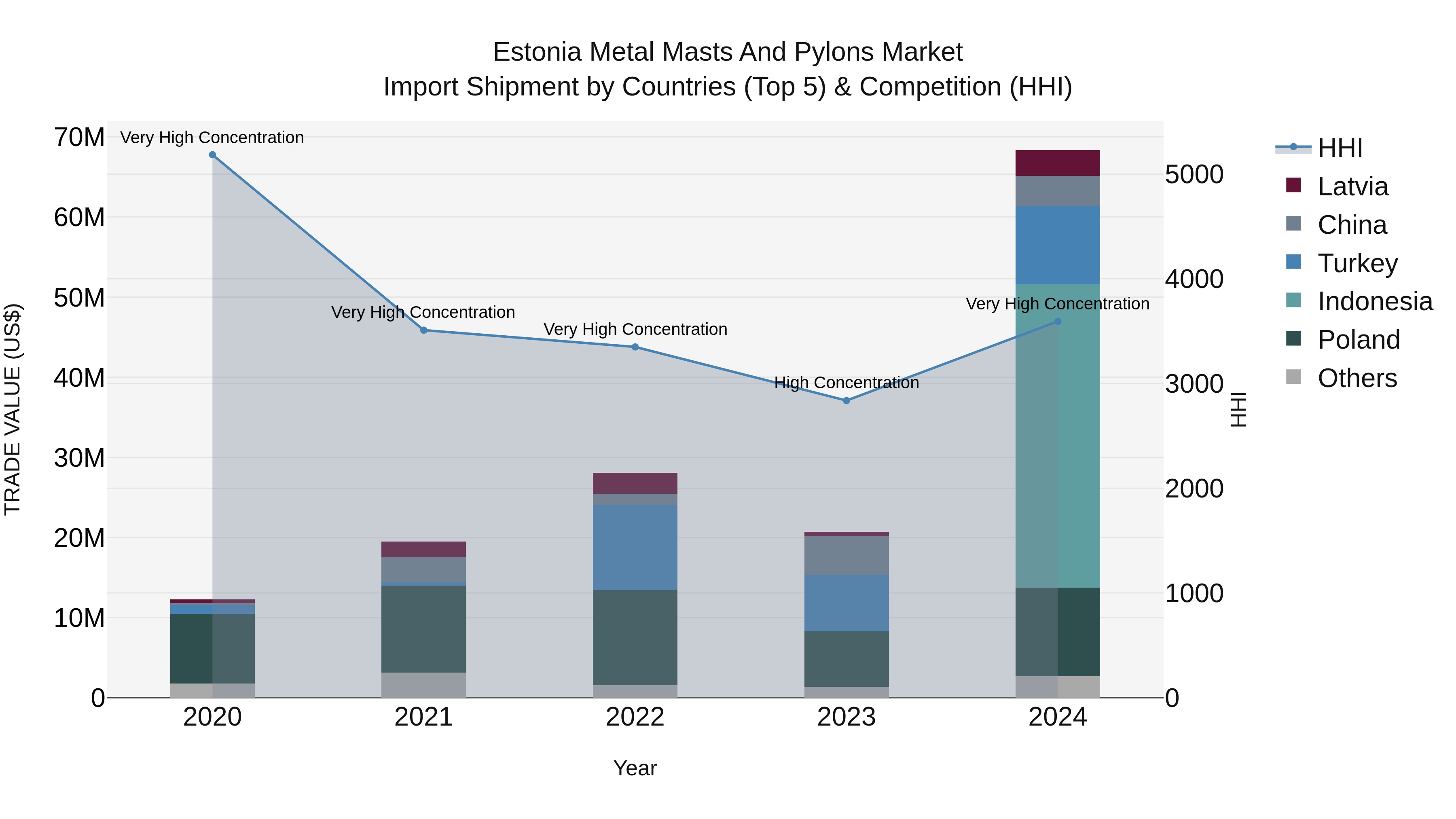 Estonia Metal Masts and Pylons Market Top 5 Importing Countries and Market Competition (HHI) Analysis