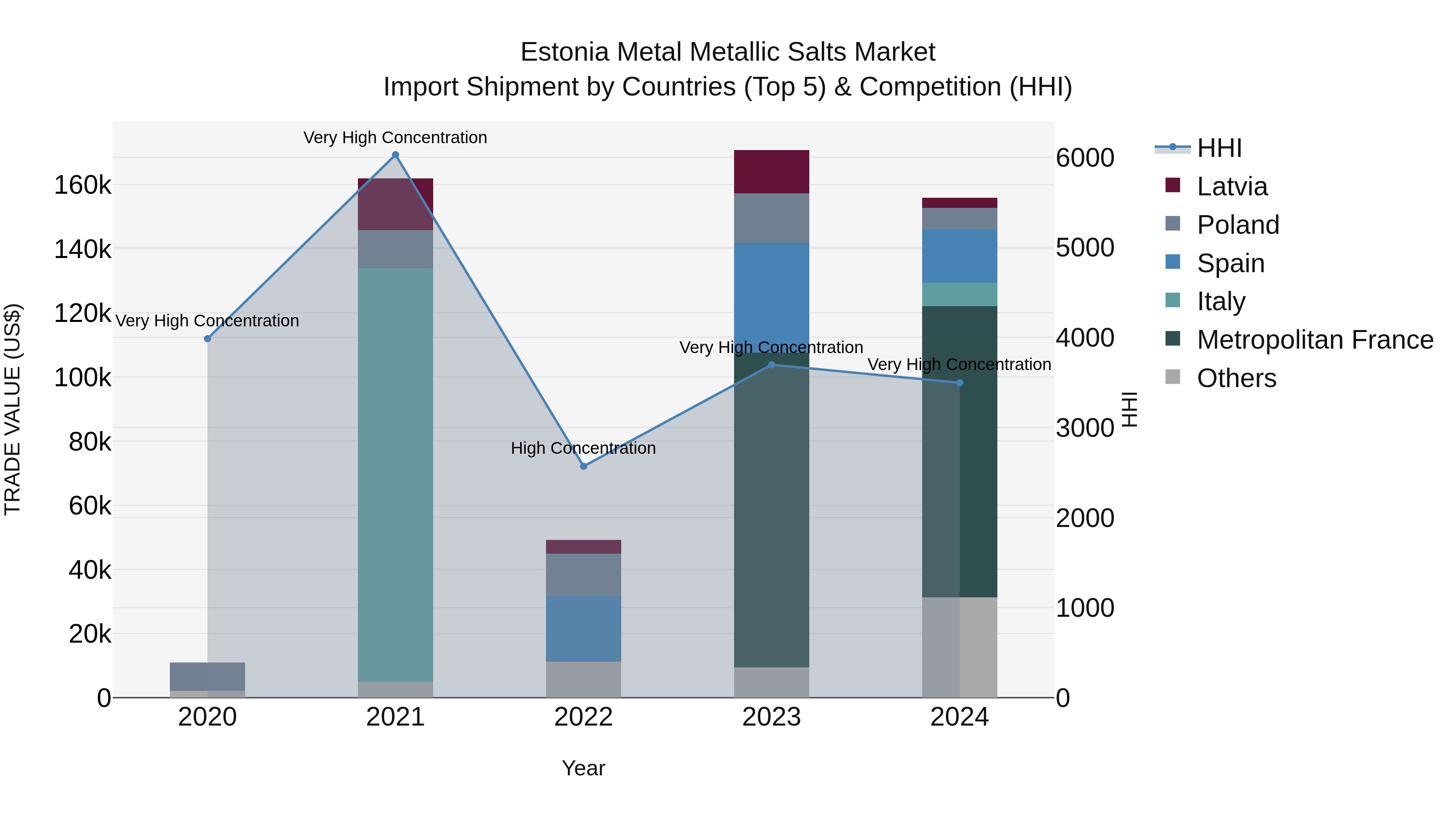 Estonia Metal Metallic Salts Market Top 5 Importing Countries and Market Competition (HHI) Analysis