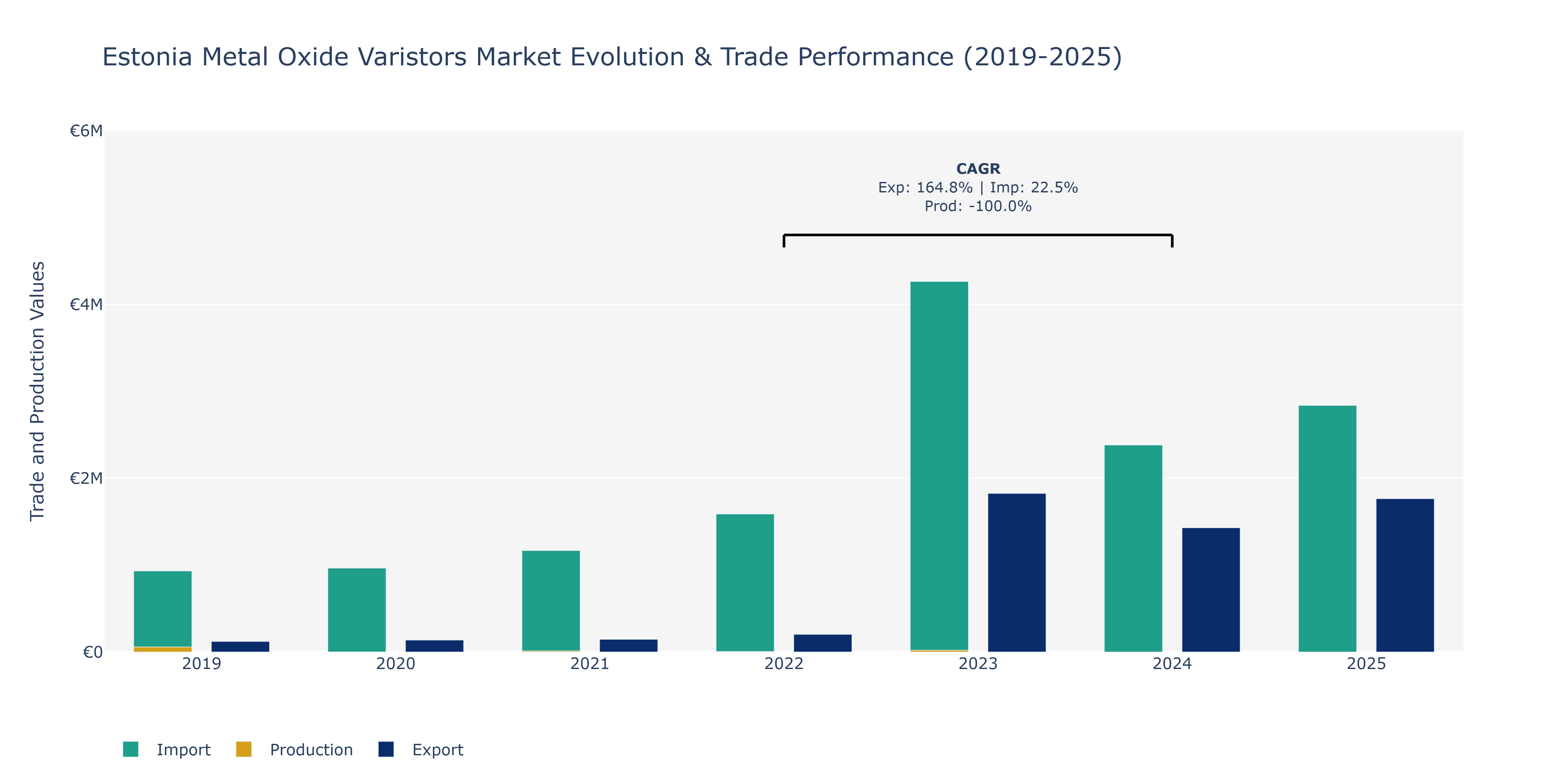 Estonia Metal Oxide Varistors Market: Production & Trade Performance (2019-2025)