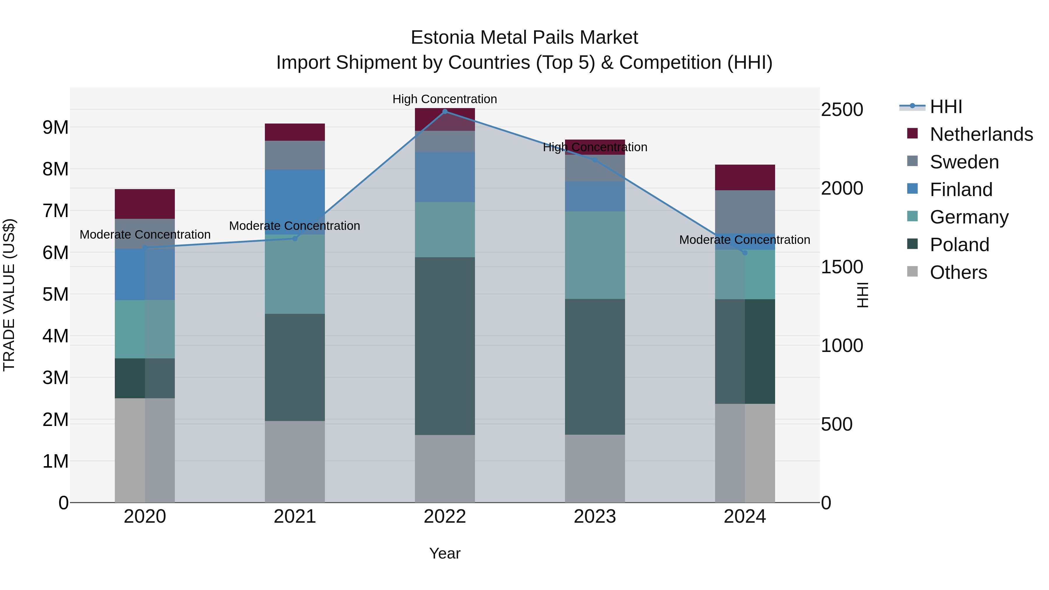 Estonia Metal Pails Market Top 5 Importing Countries and Market Competition (HHI) Analysis