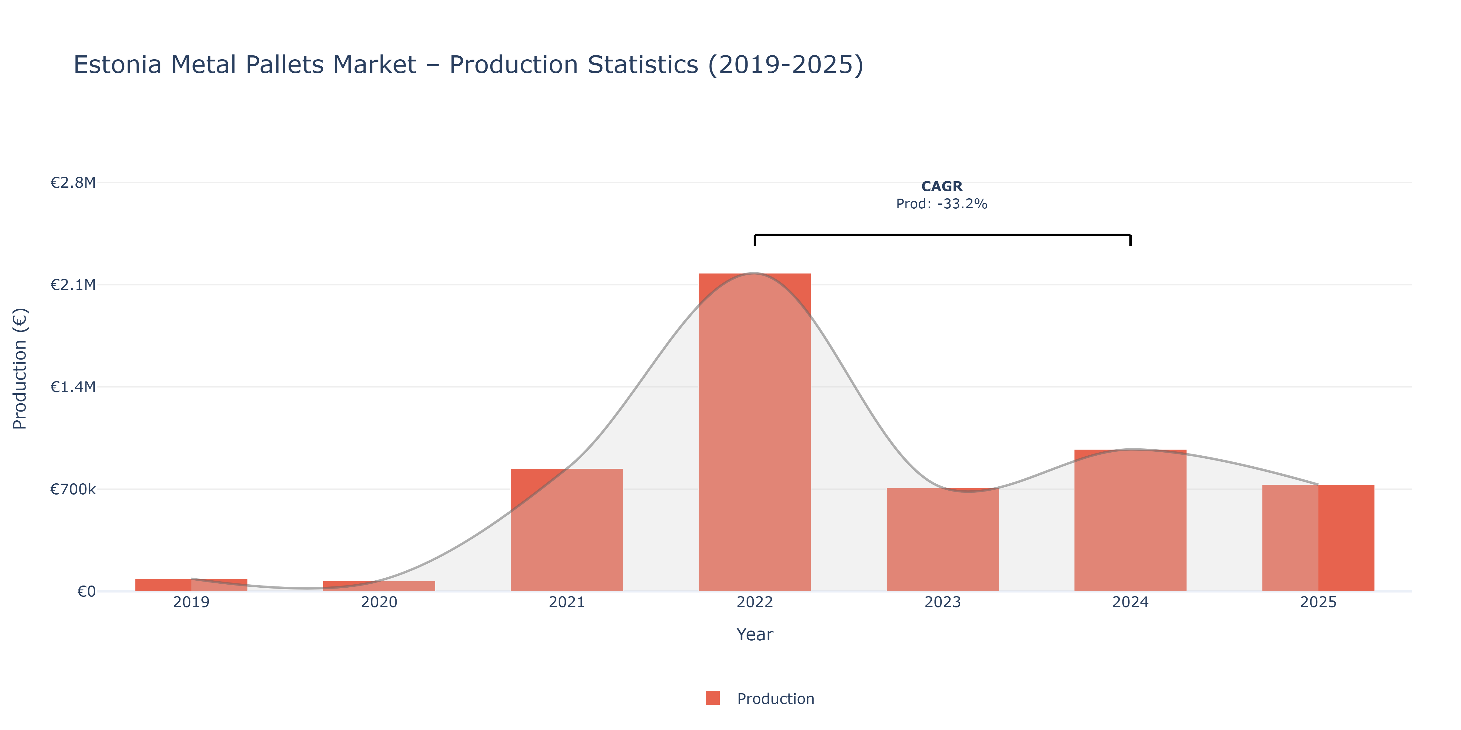 Estonia Metal Pallets  - Market Production Statistics (2019-2025)