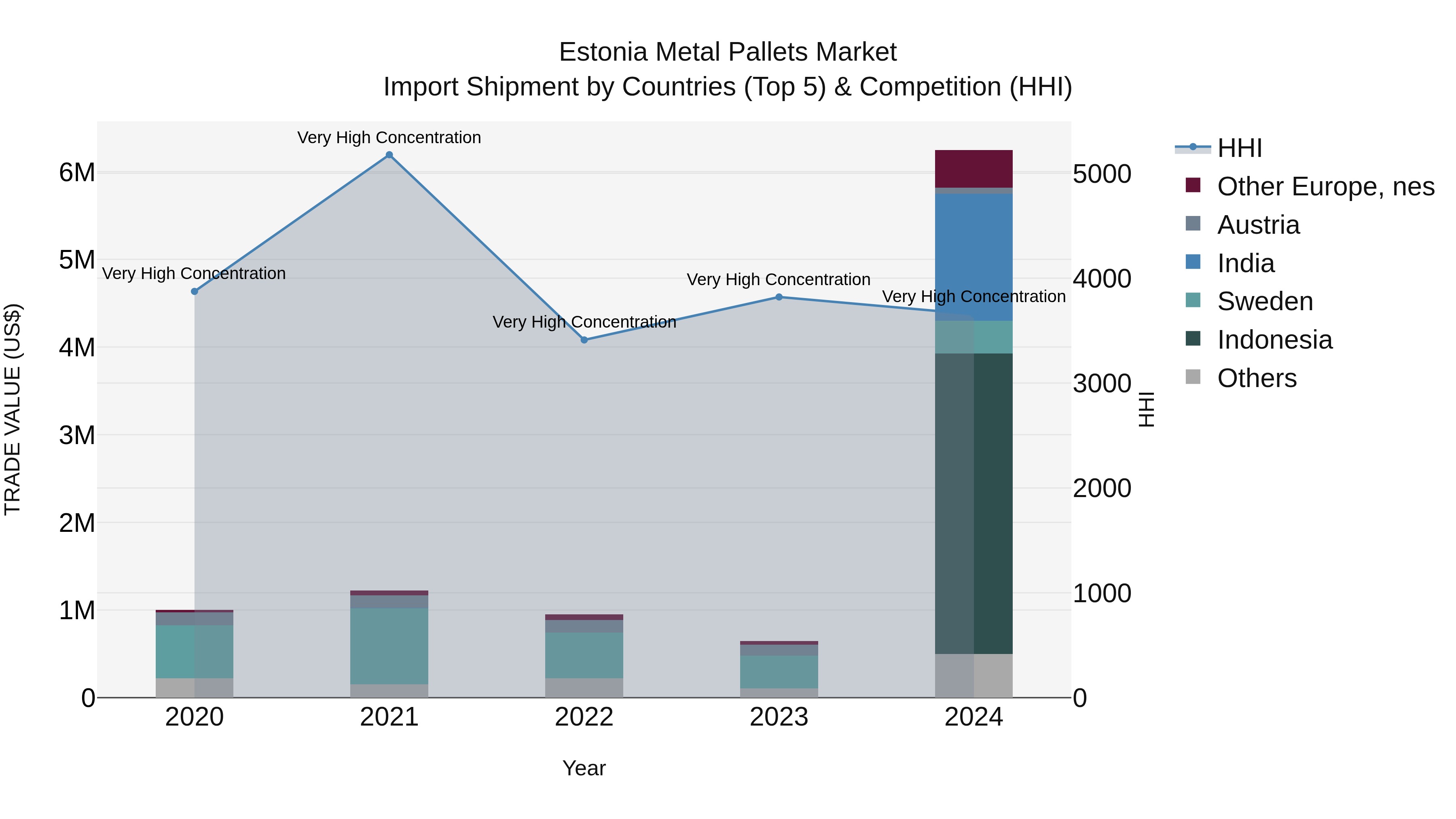 Estonia Metal Pallets Market Top 5 Importing Countries and Market Competition (HHI) Analysis