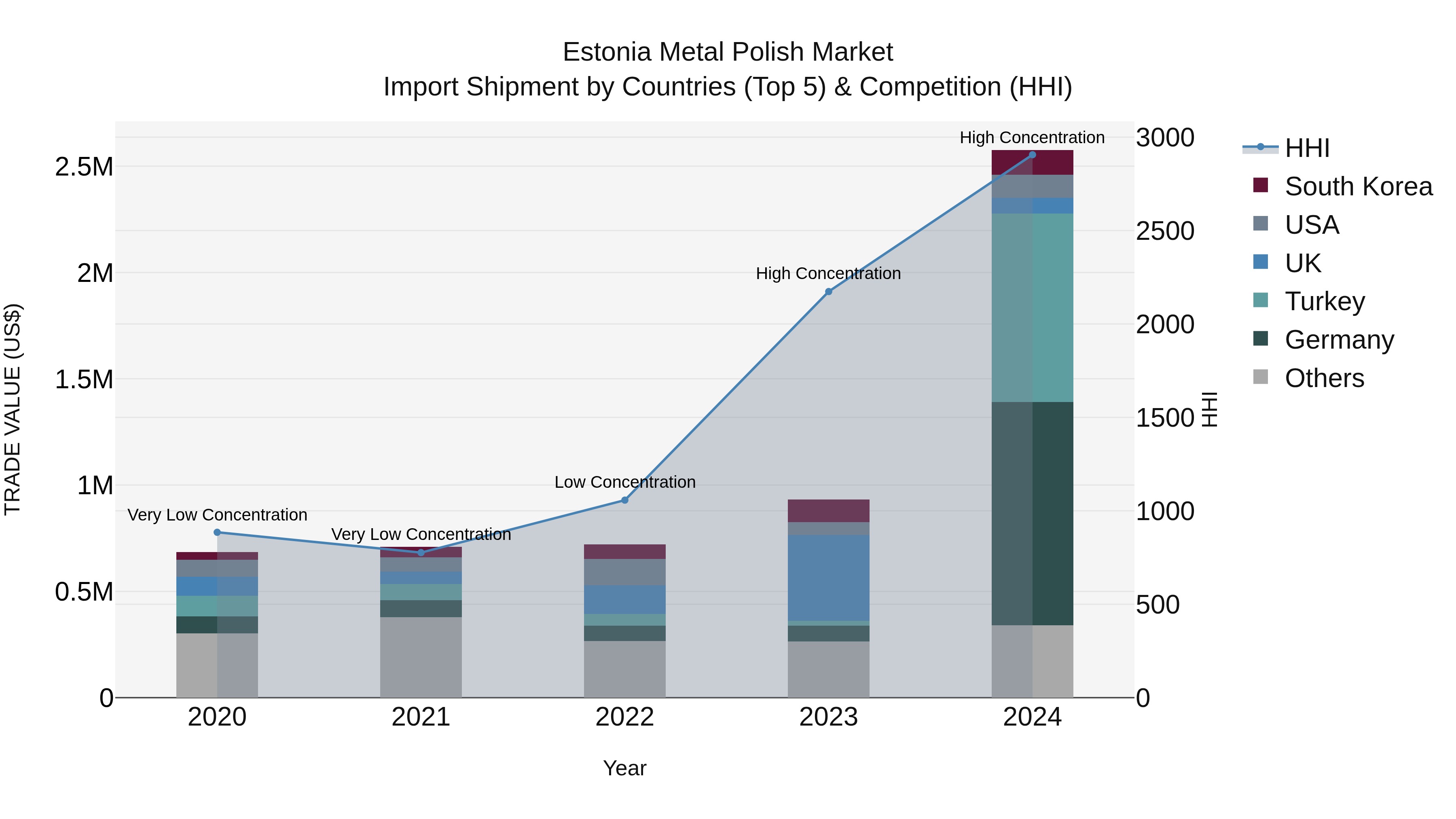 Estonia Metal Polish Market Top 5 Importing Countries and Market Competition (HHI) Analysis