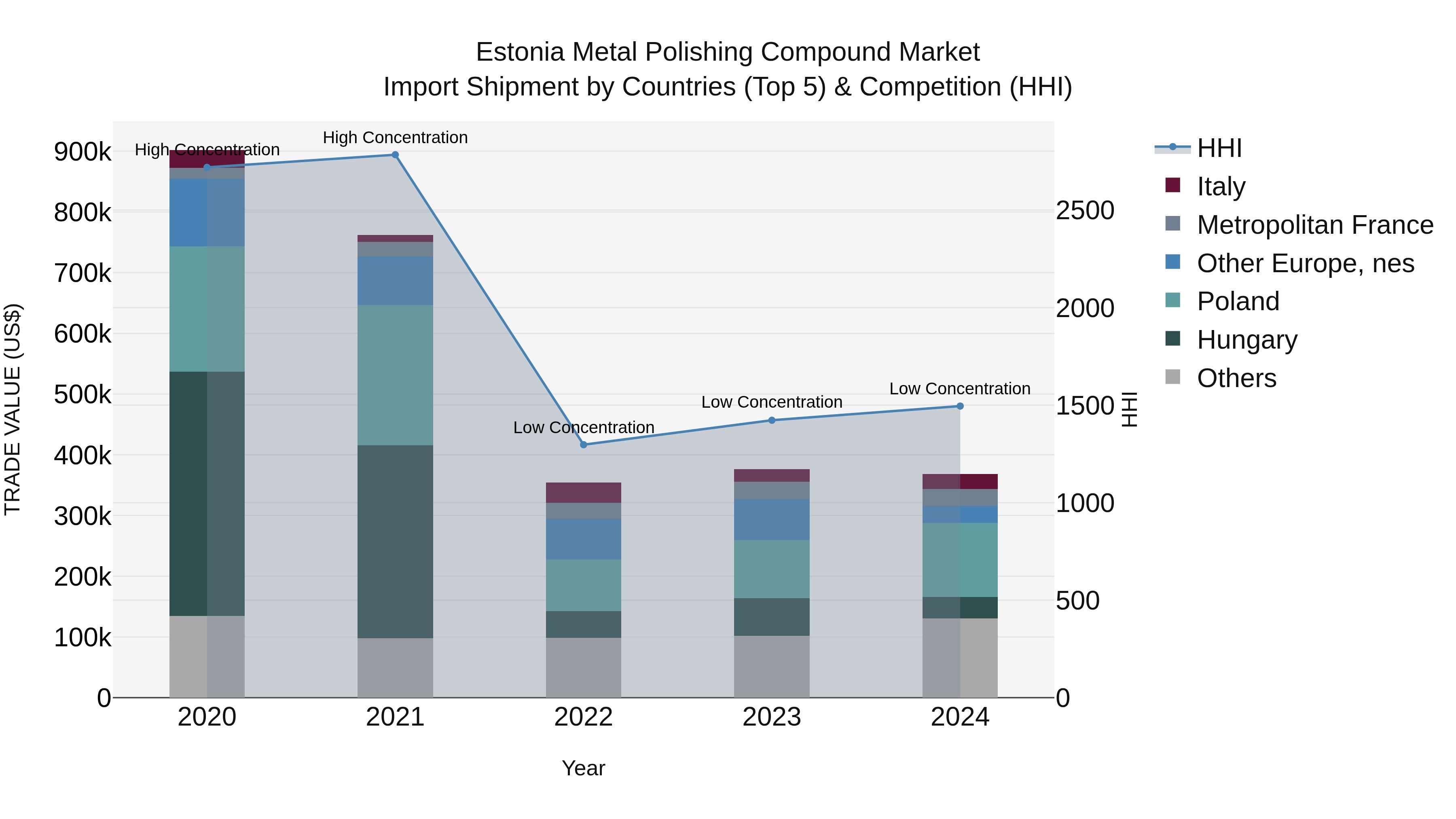Estonia Metal Polishing Compound Market Top 5 Importing Countries and Market Competition (HHI) Analysis