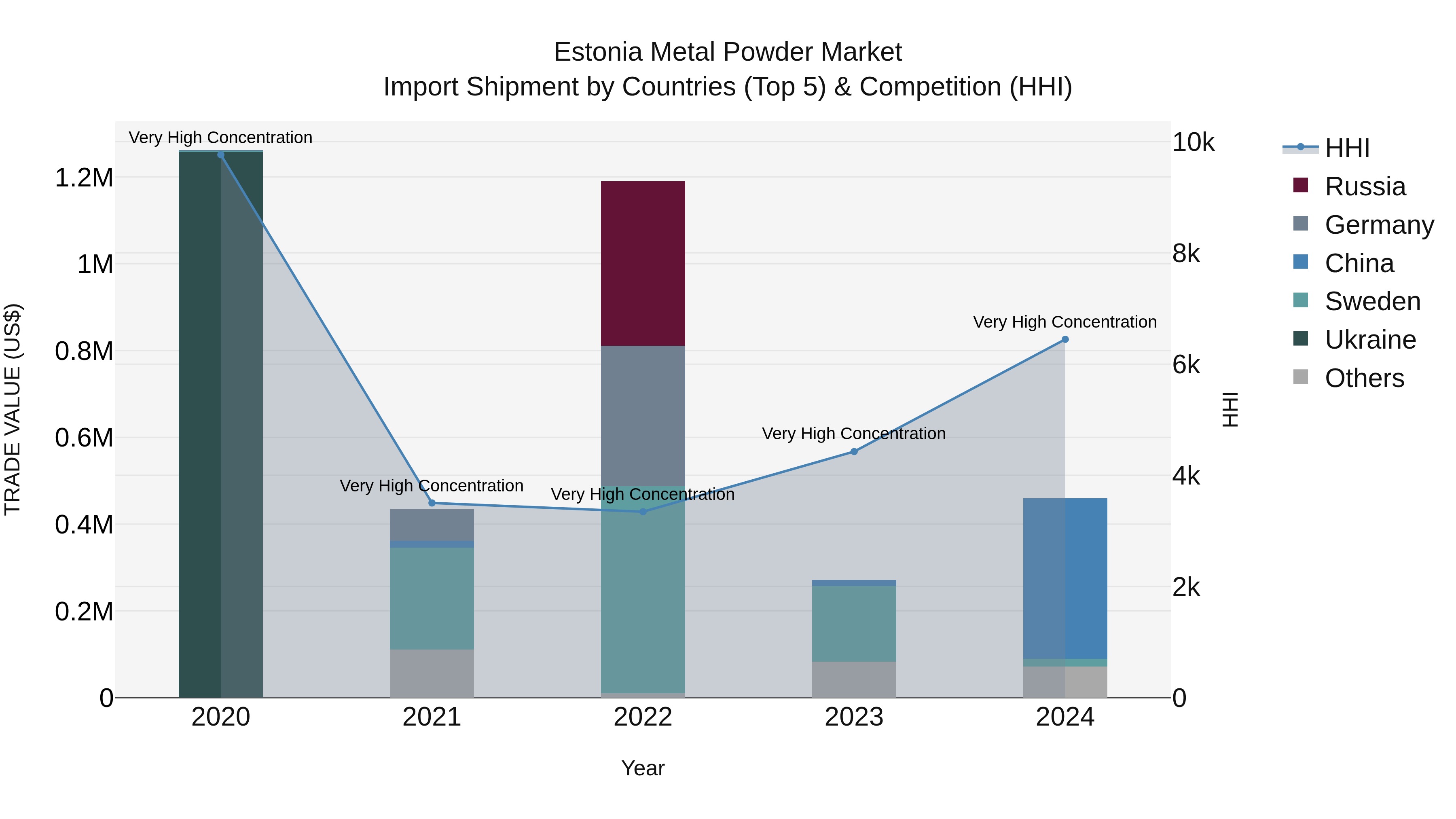 Estonia Metal Powder Market Top 5 Importing Countries and Market Competition (HHI) Analysis
