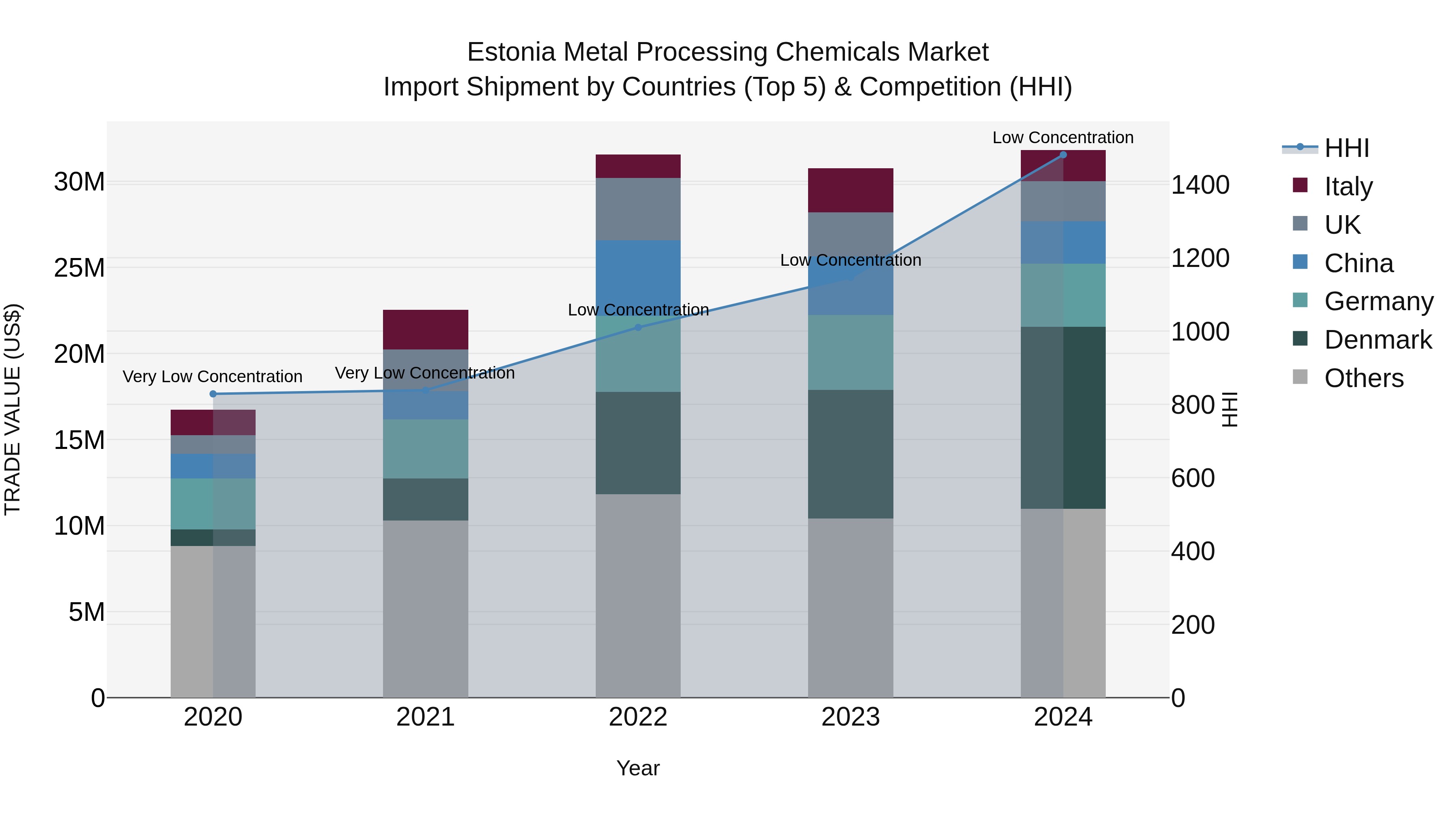 Estonia Metal Processing Chemicals Market Top 5 Importing Countries and Market Competition (HHI) Analysis