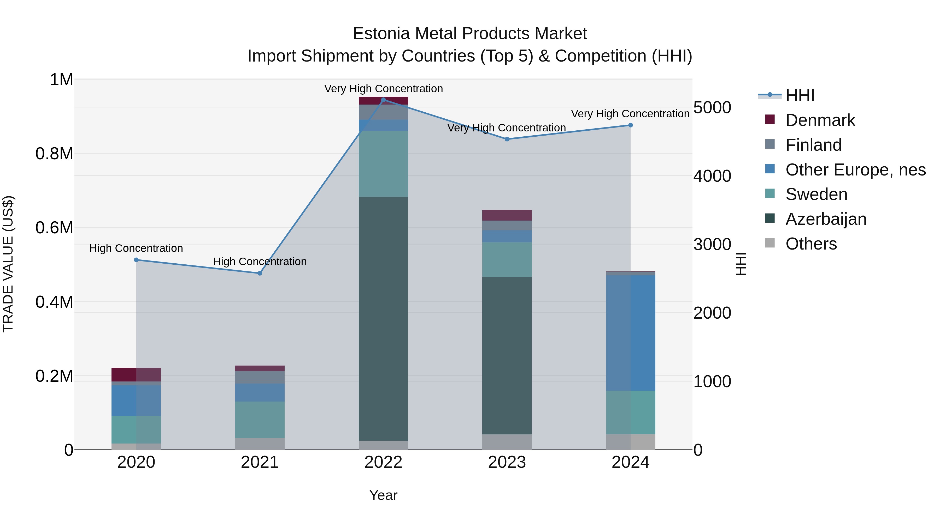 Estonia Metal Products Market Top 5 Importing Countries and Market Competition (HHI) Analysis