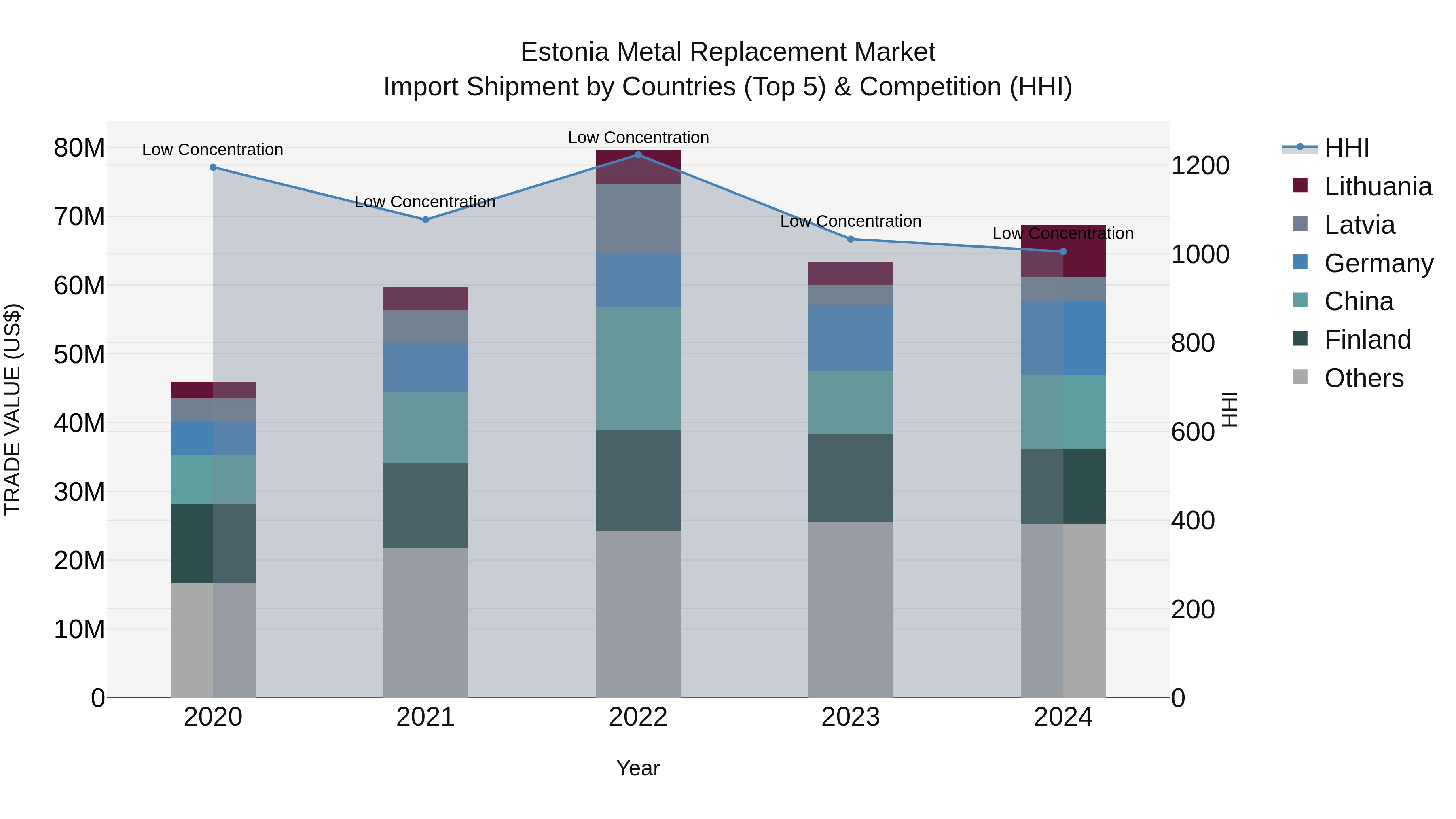 Estonia Metal Replacement Market Top 5 Importing Countries and Market Competition (HHI) Analysis