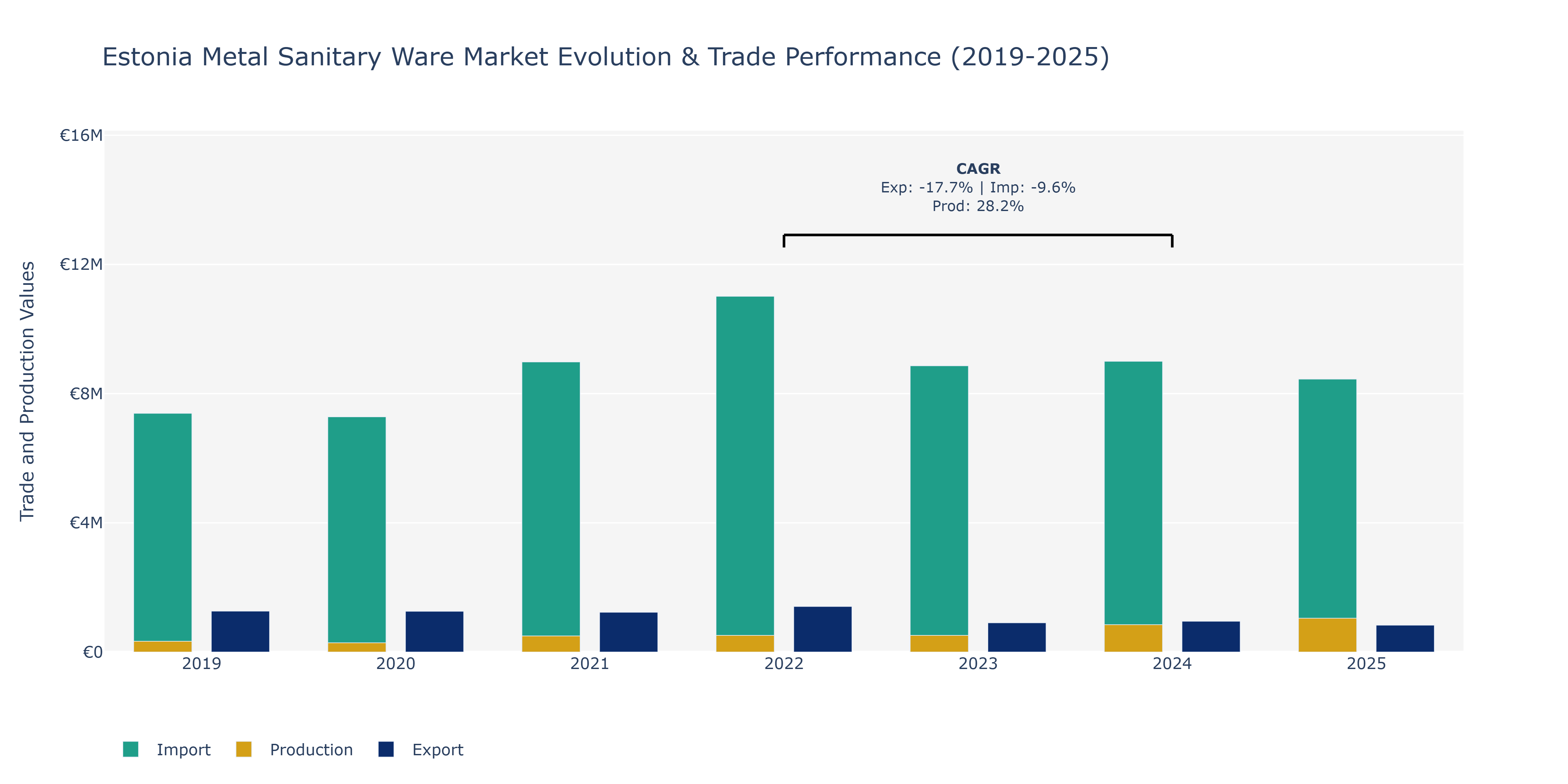 Estonia Metal Sanitary Ware Market: Production & Trade Performance (2019-2025)