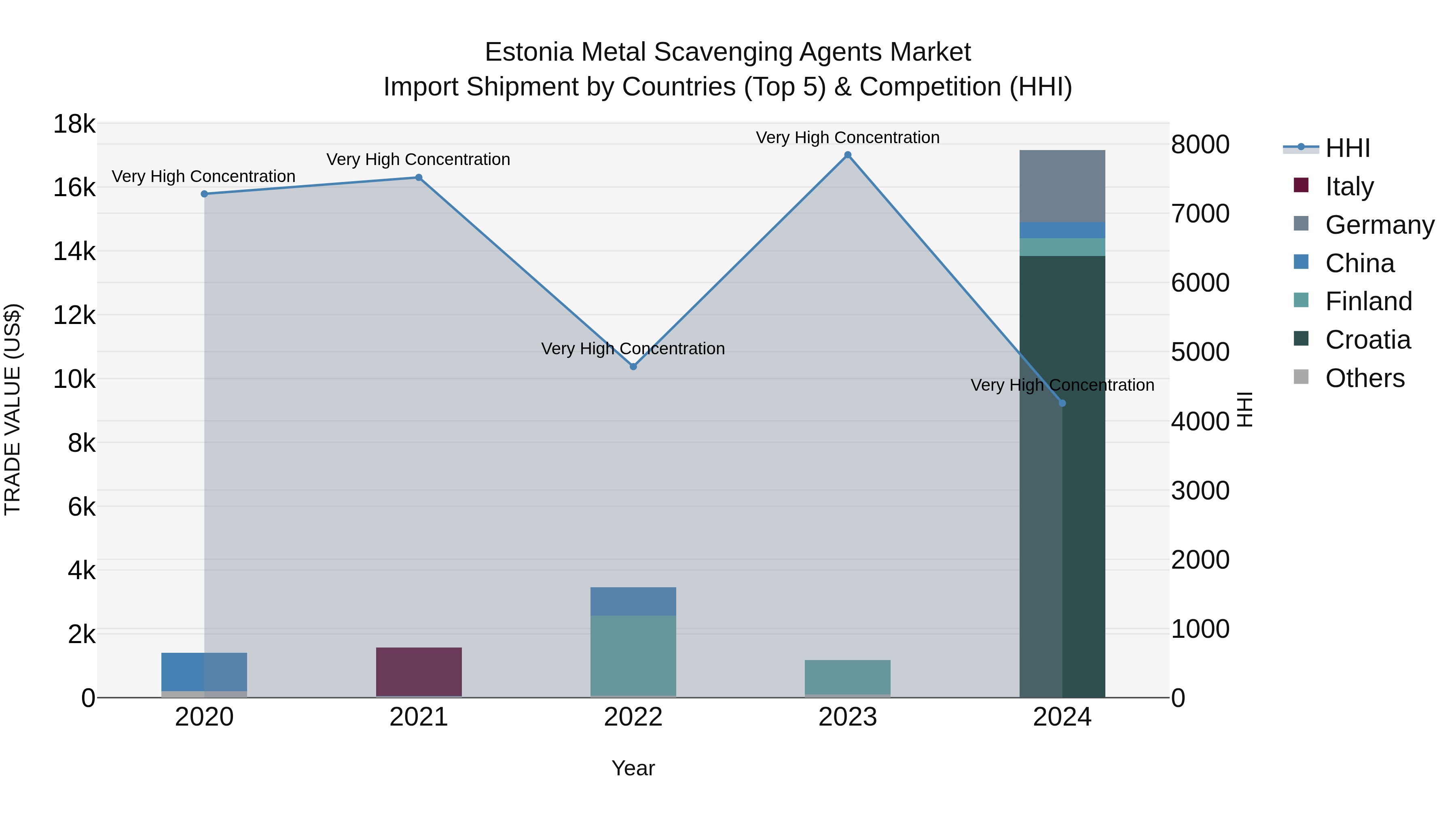 Estonia Metal Scavenging Agents Market Top 5 Importing Countries and Market Competition (HHI) Analysis