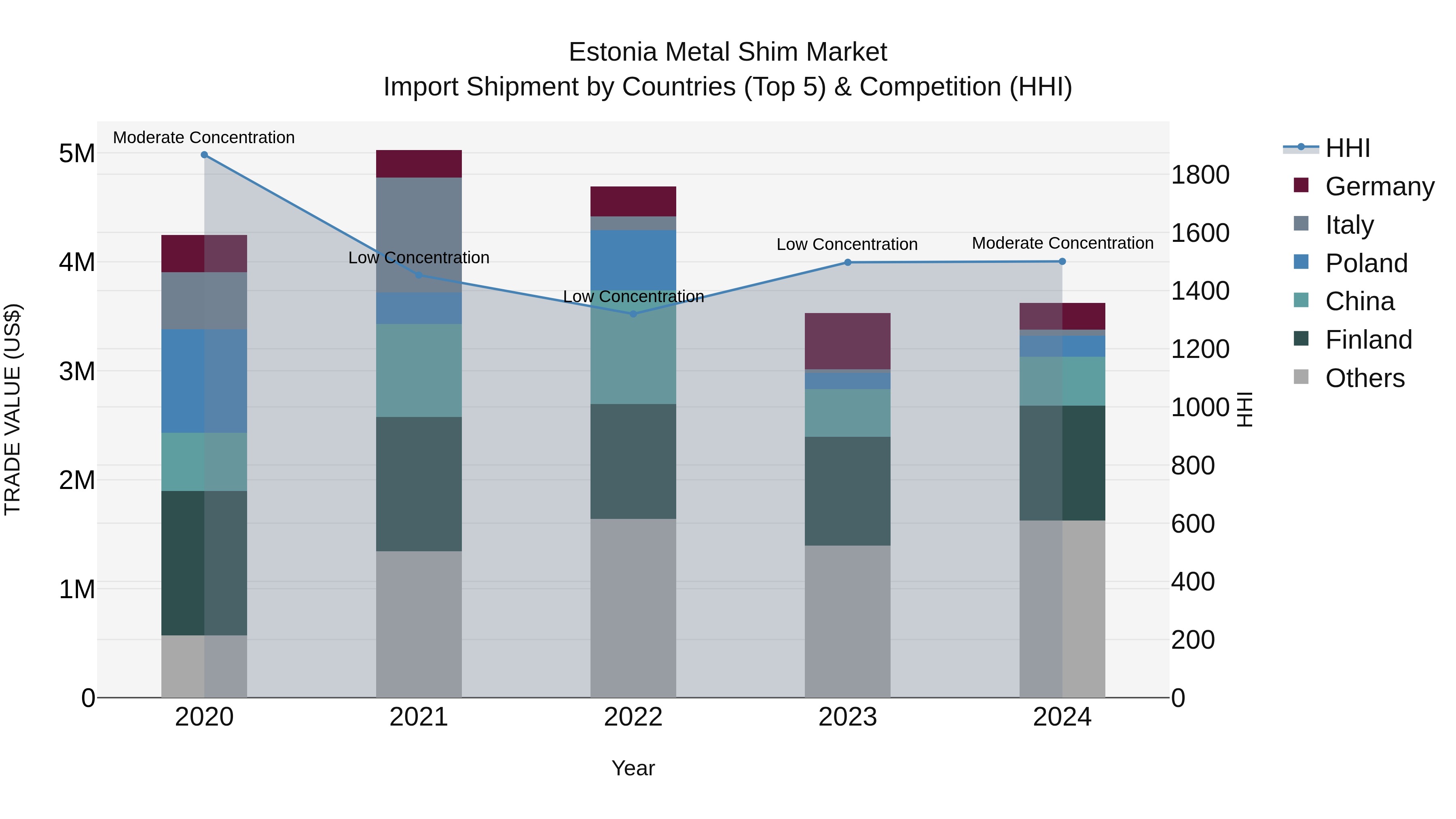 Estonia Metal Shim Market Top 5 Importing Countries and Market Competition (HHI) Analysis