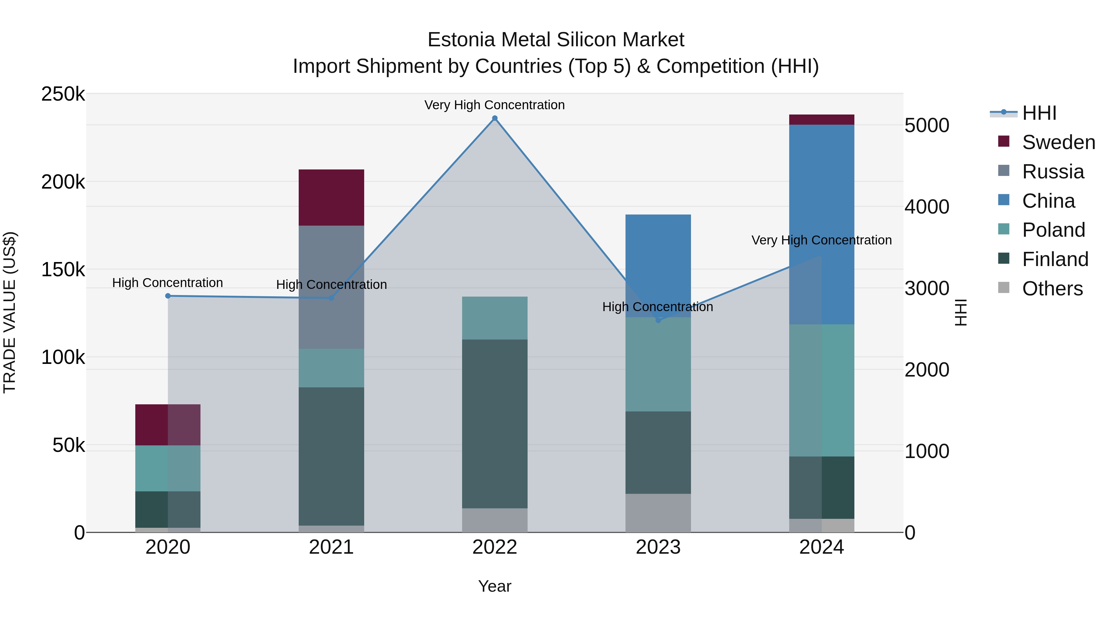 Estonia Metal Silicon Market Top 5 Importing Countries and Market Competition (HHI) Analysis