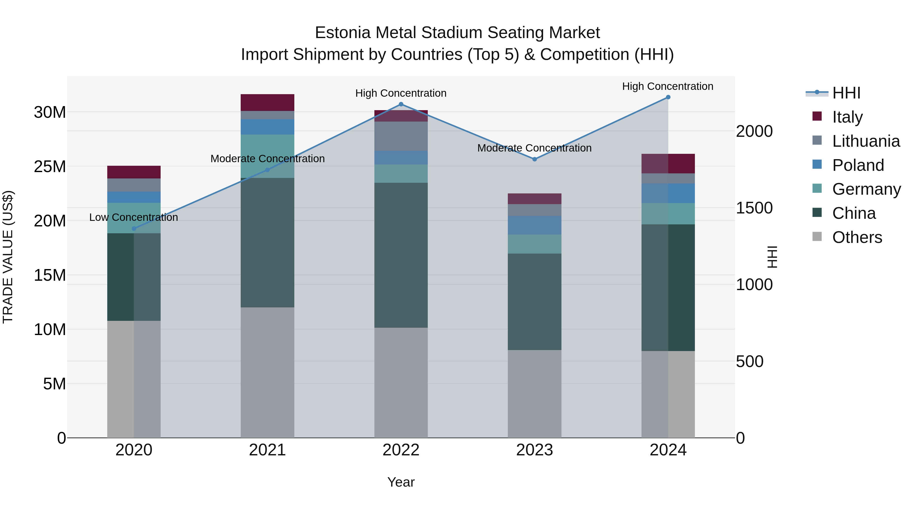 Estonia Metal Stadium Seating Market Top 5 Importing Countries and Market Competition (HHI) Analysis